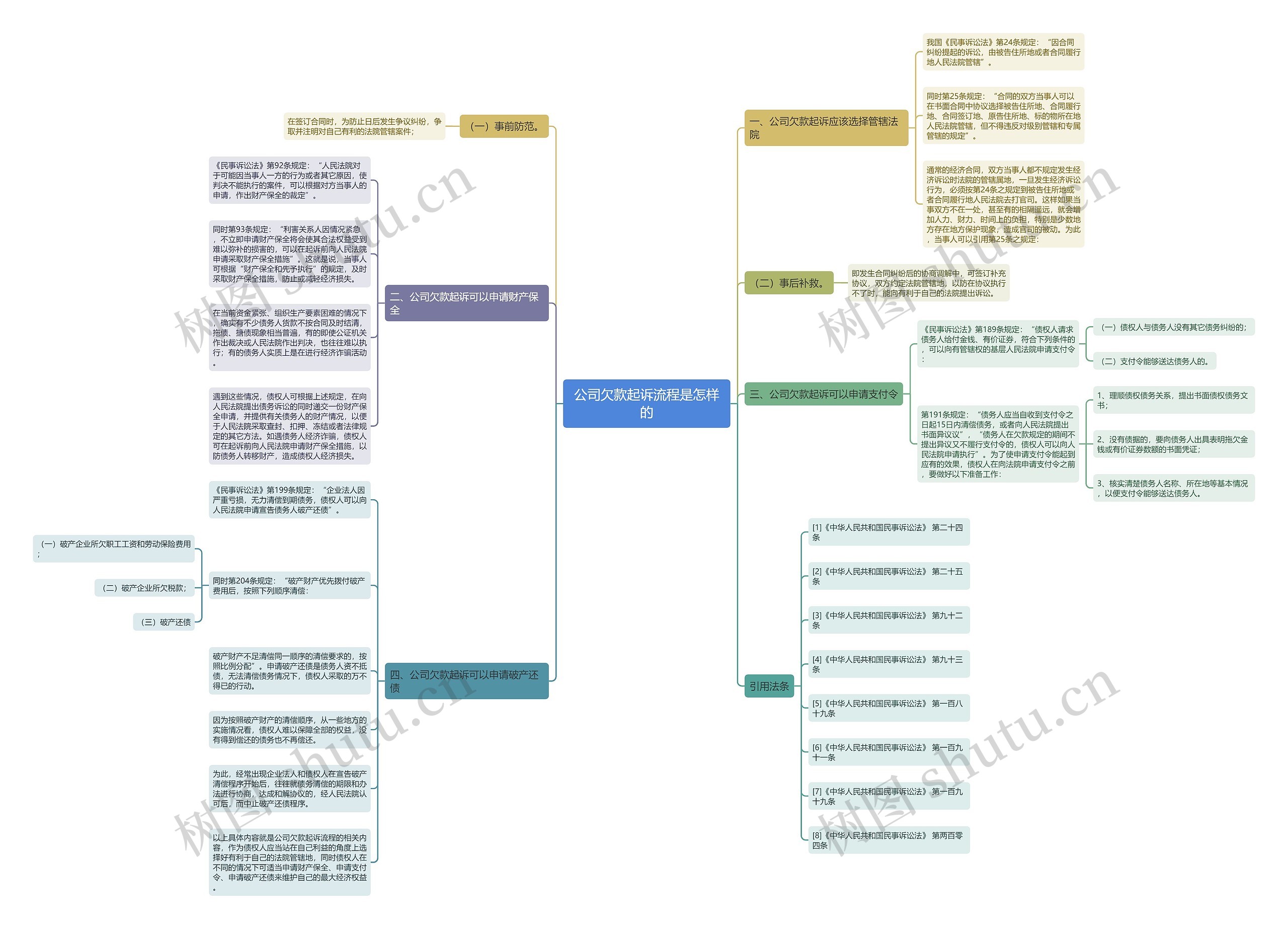 公司欠款起诉流程是怎样的 公司欠款起诉流程是怎样的