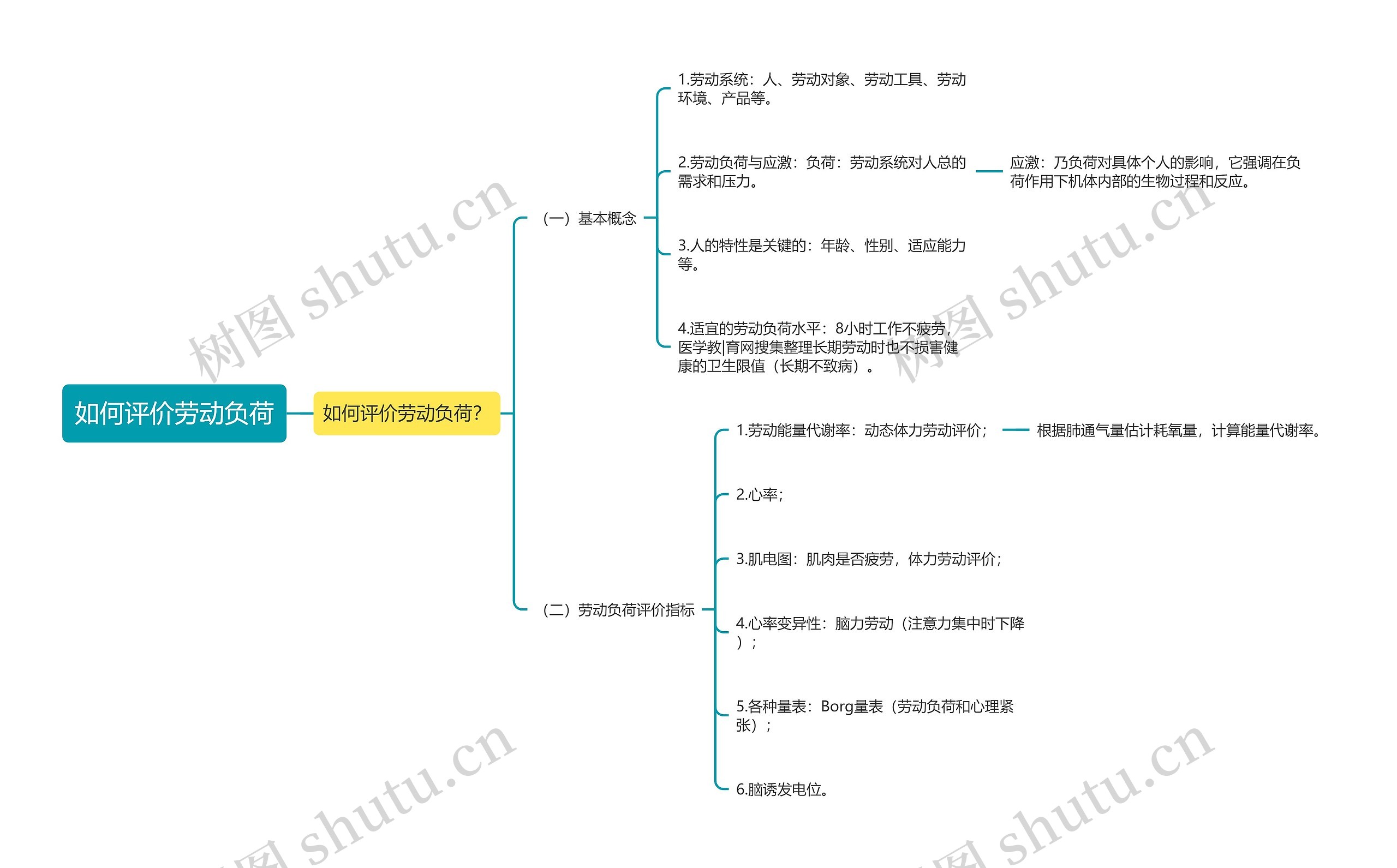 如何评价劳动负荷思维导图