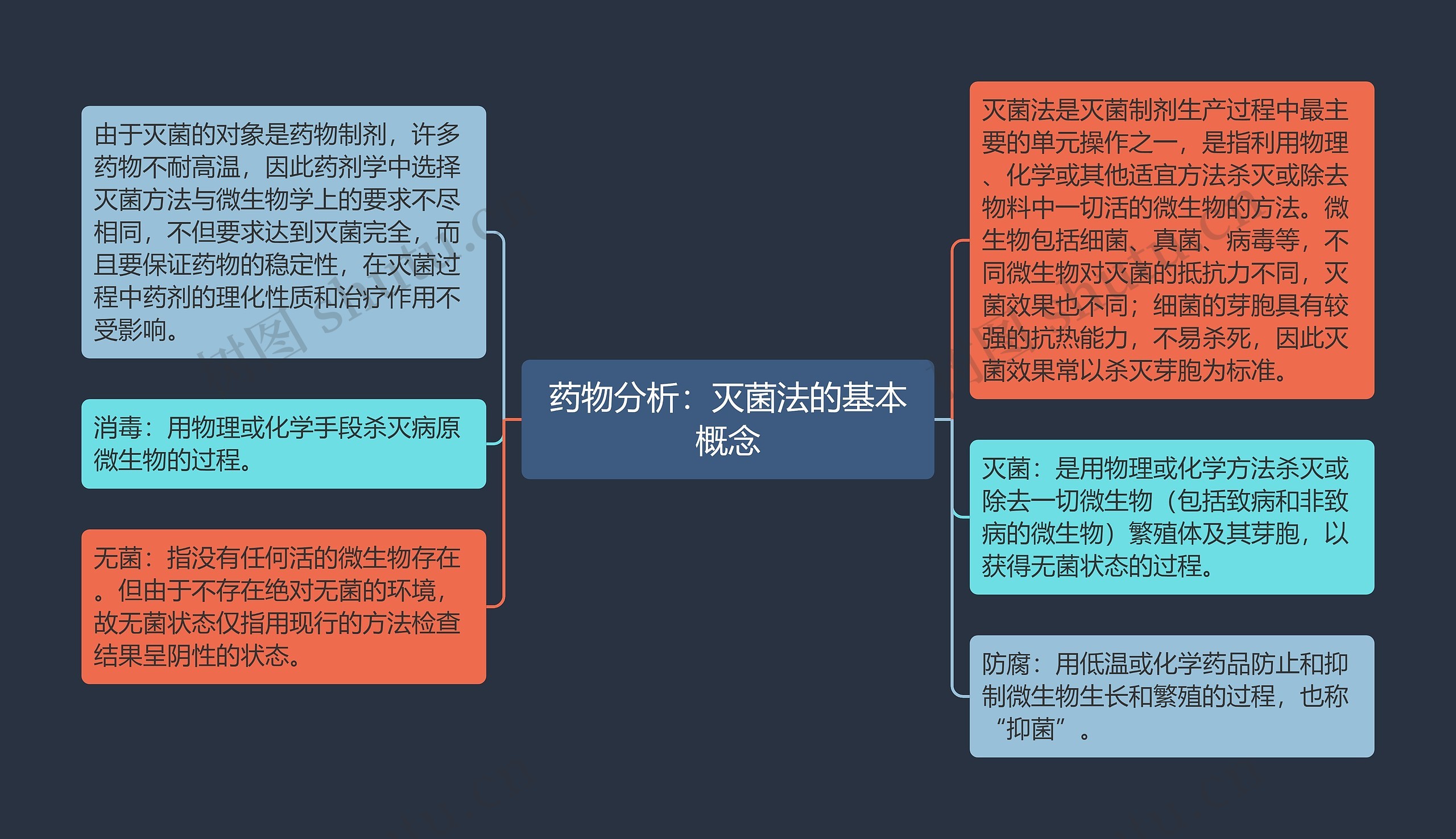 药物分析：灭菌法的基本概念思维导图