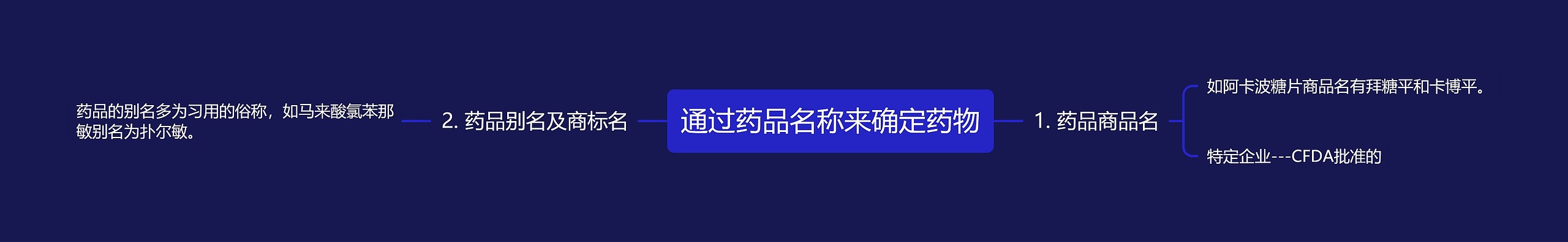 通过药品名称来确定药物思维导图