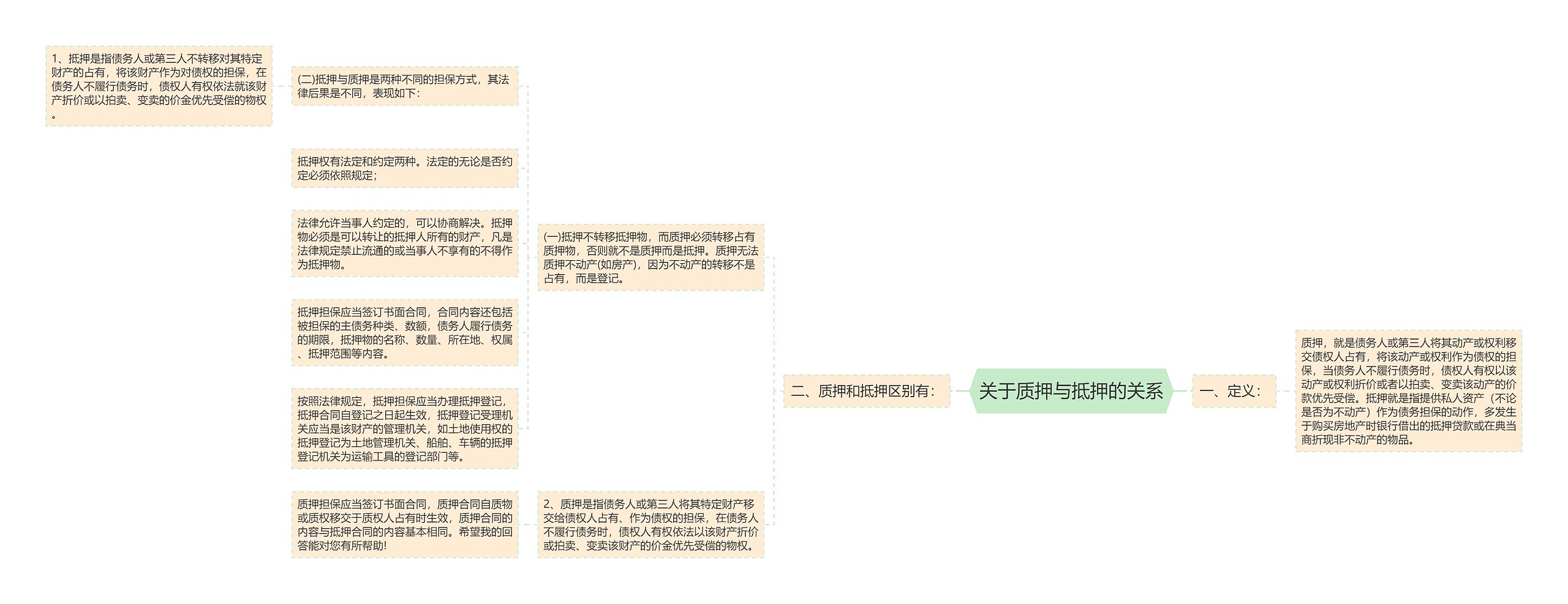 关于质押与抵押的关系思维导图