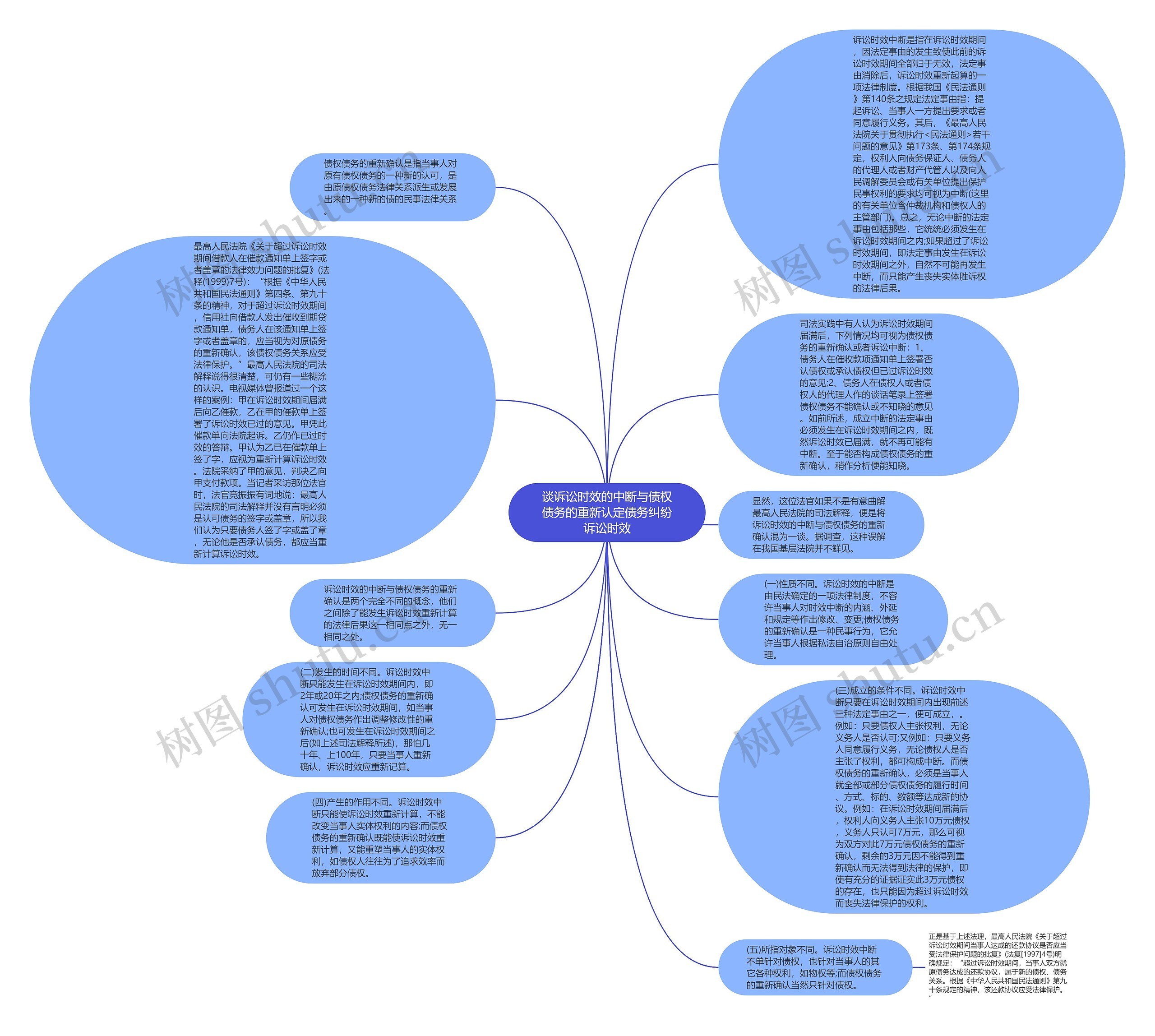 谈诉讼时效的中断与债权债务的重新认定债务纠纷诉讼时效思维导图