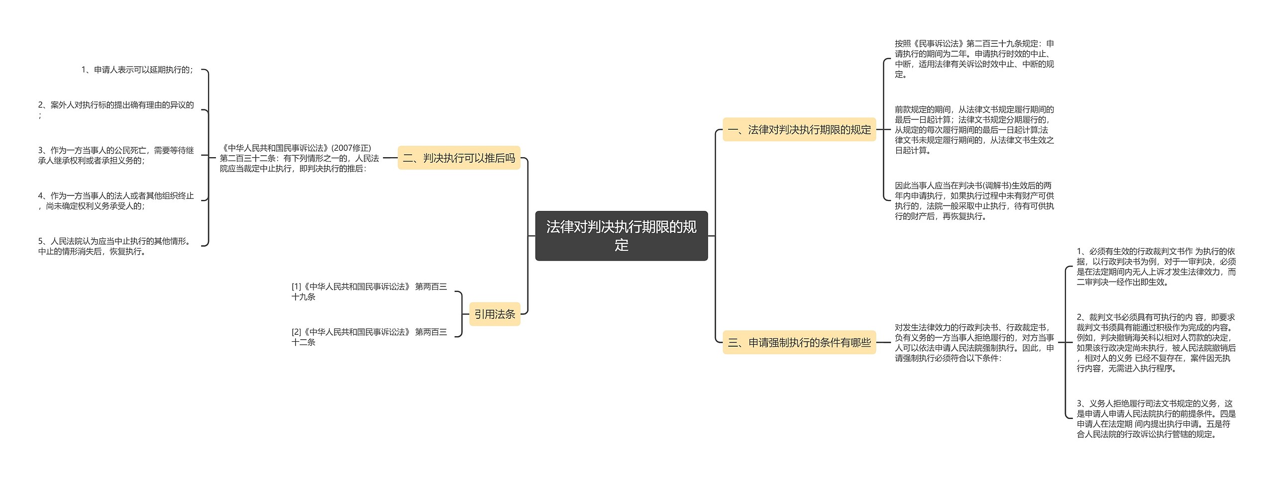 法律对判决执行期限的规定思维导图