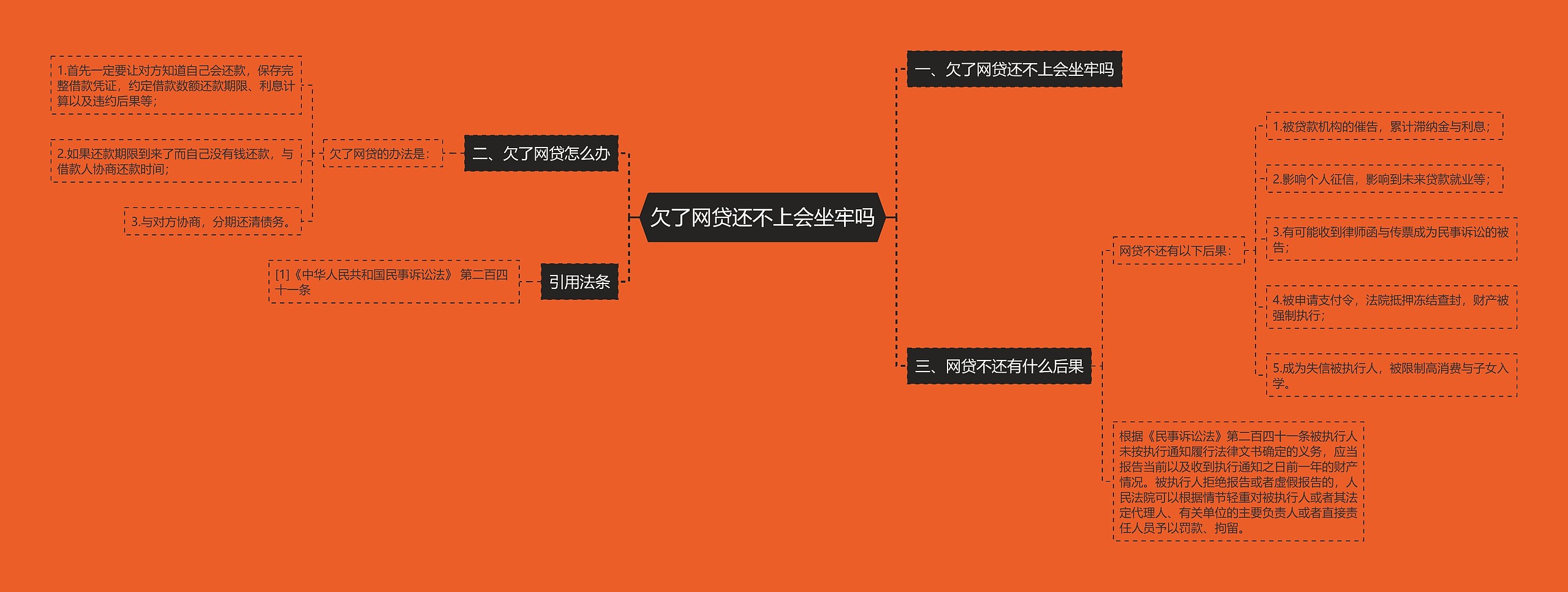 欠了网贷还不上会坐牢吗思维导图