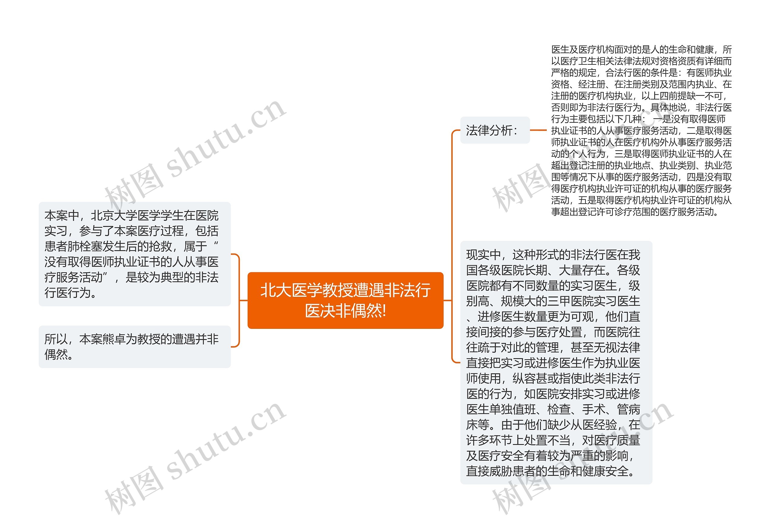 北大医学教授遭遇非法行医决非偶然!思维导图