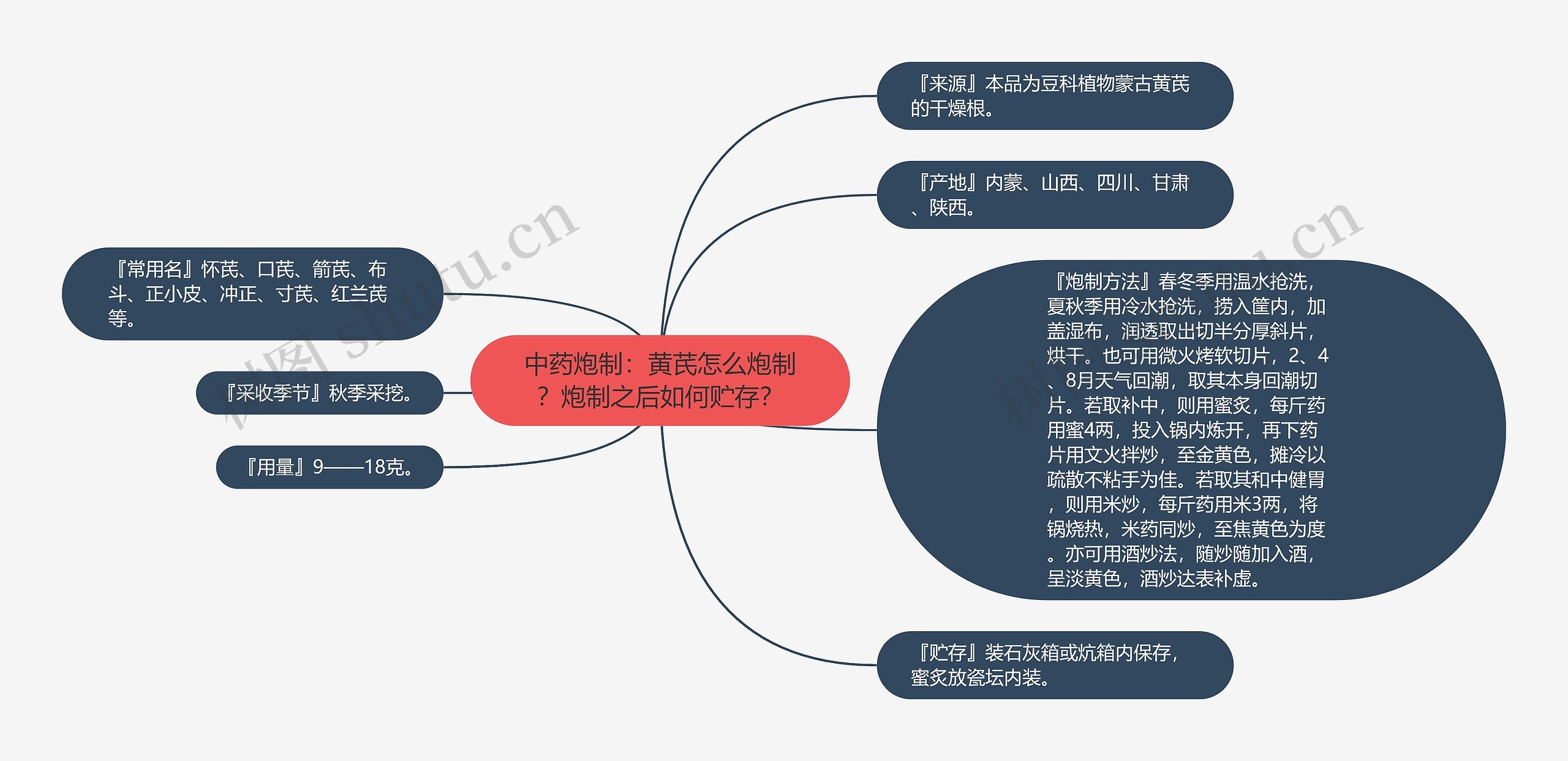 中药炮制：黄芪怎么炮制？炮制之后如何贮存？思维导图