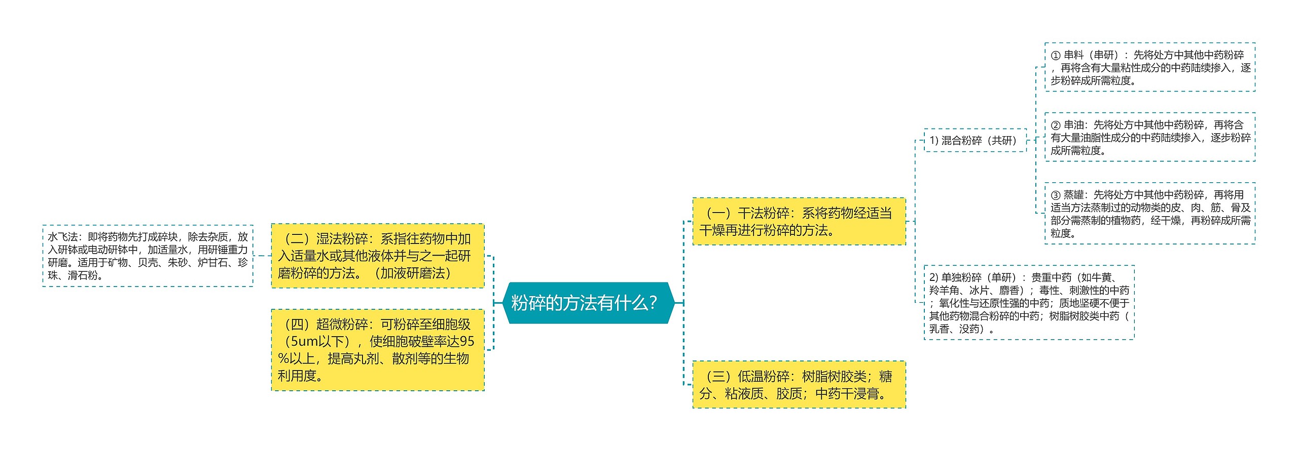 粉碎的方法有什么？思维导图