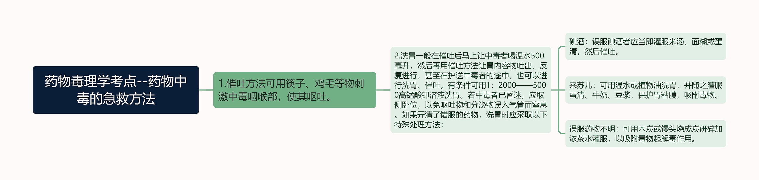 药物毒理学考点--药物中毒的急救方法思维导图