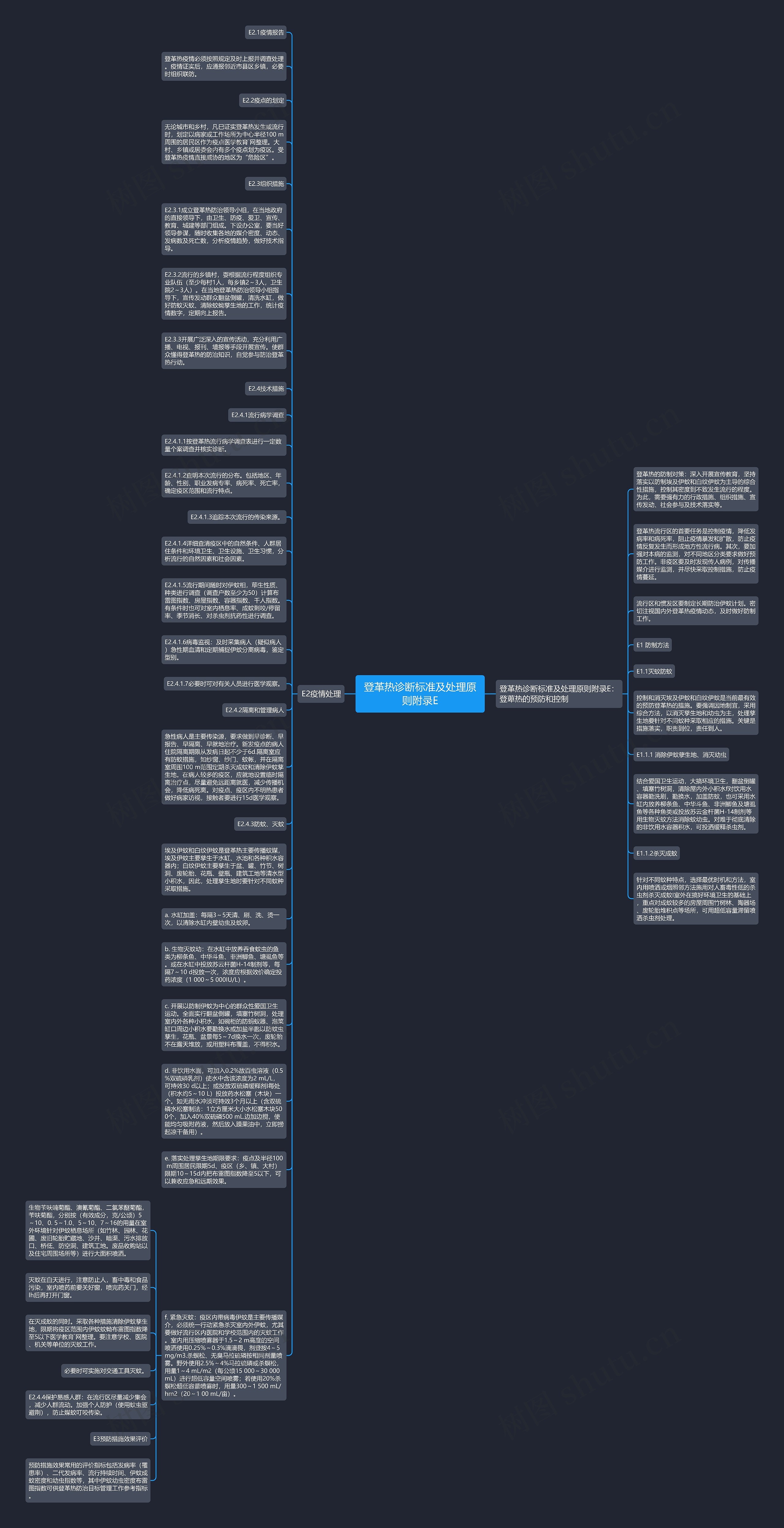 登革热诊断标准及处理原则附录E思维导图