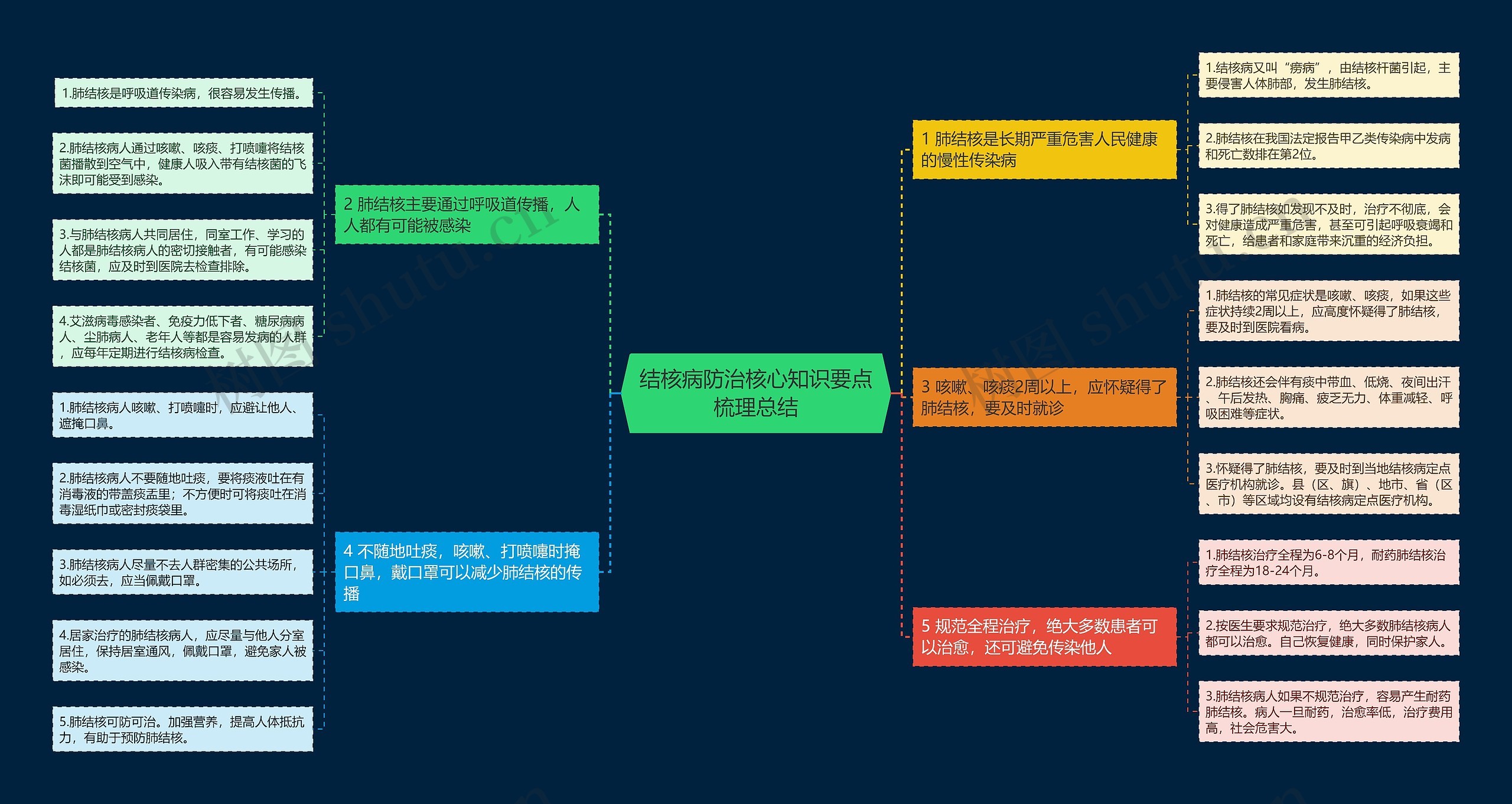 结核病防治核心知识要点梳理总结思维导图