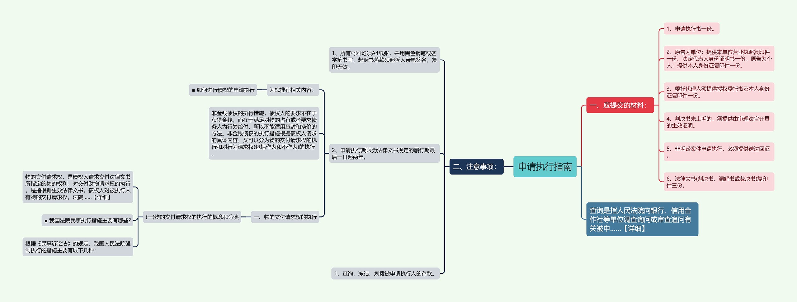 申请执行指南思维导图