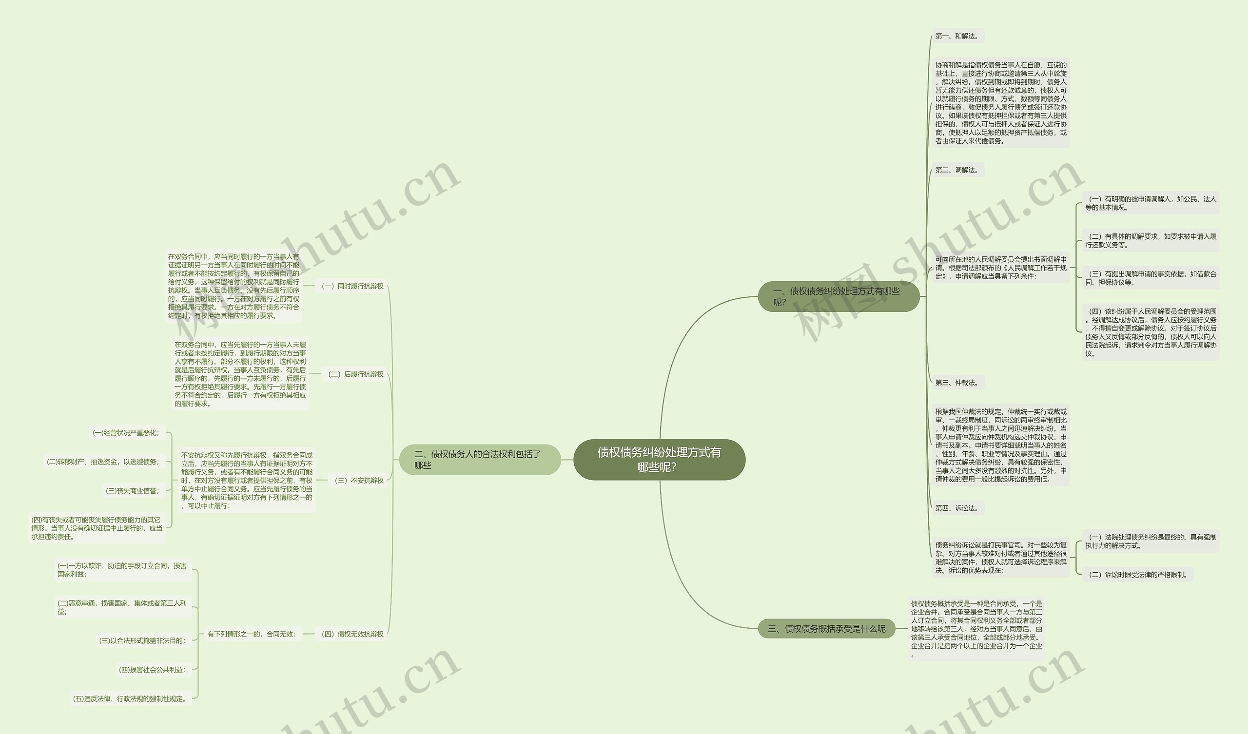 债权债务纠纷处理方式有哪些呢？思维导图