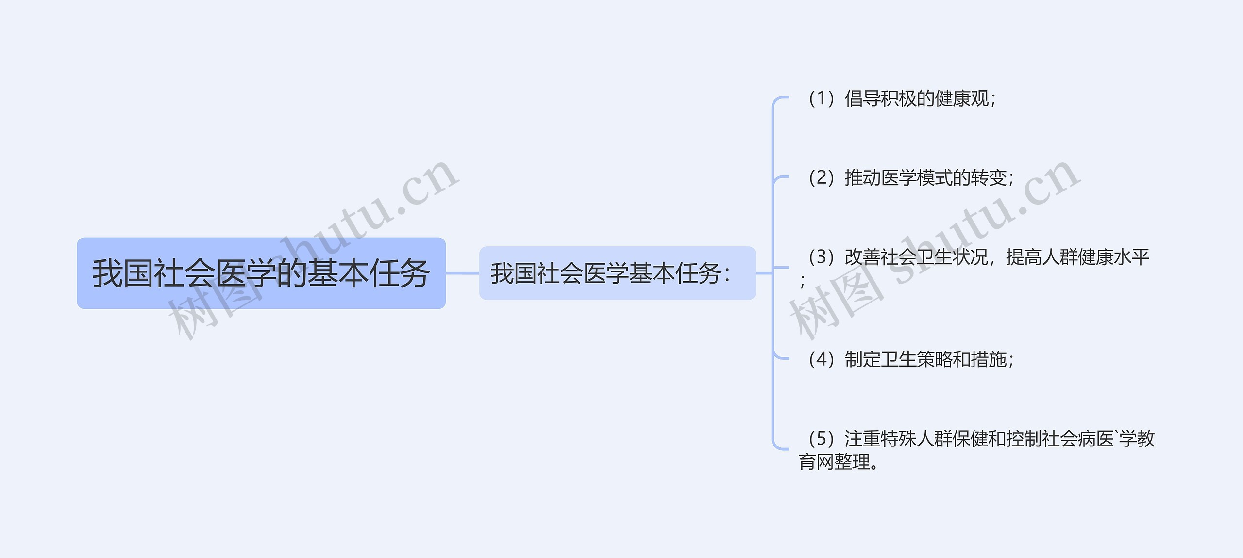 我国社会医学的基本任务思维导图