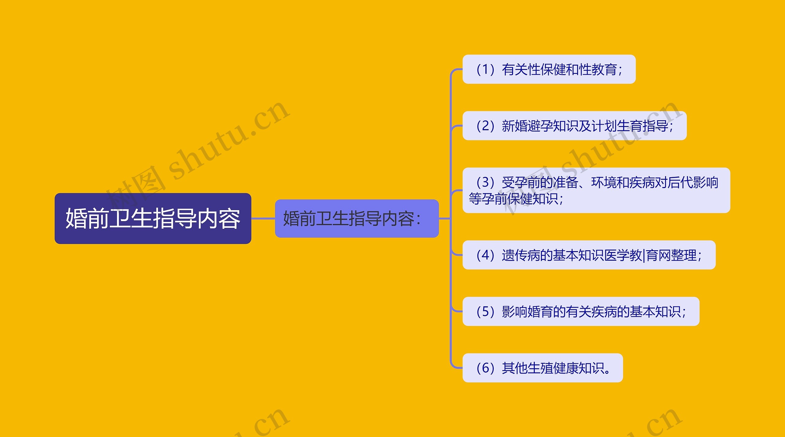 婚前卫生指导内容思维导图