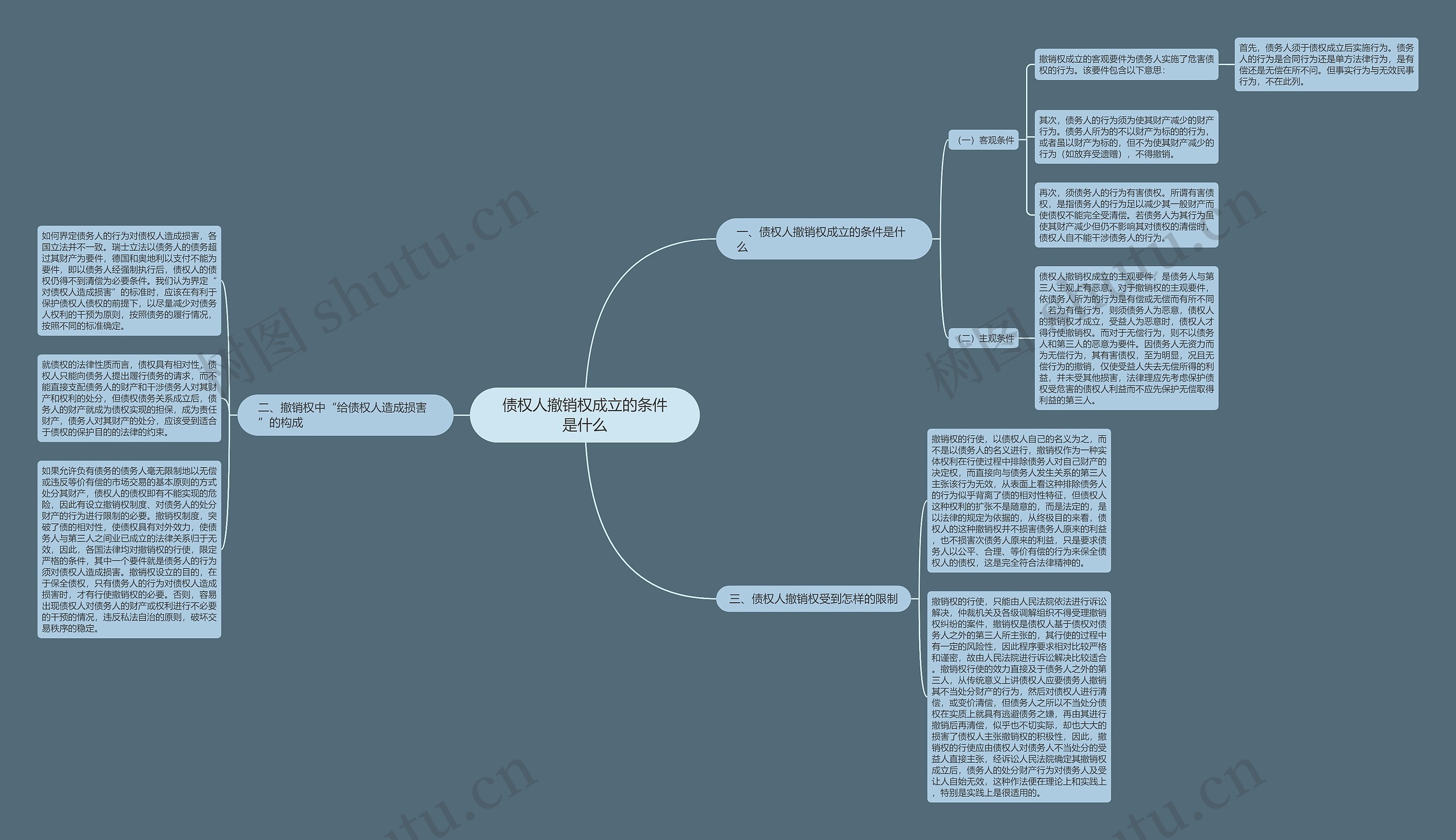 债权人撤销权成立的条件是什么思维导图