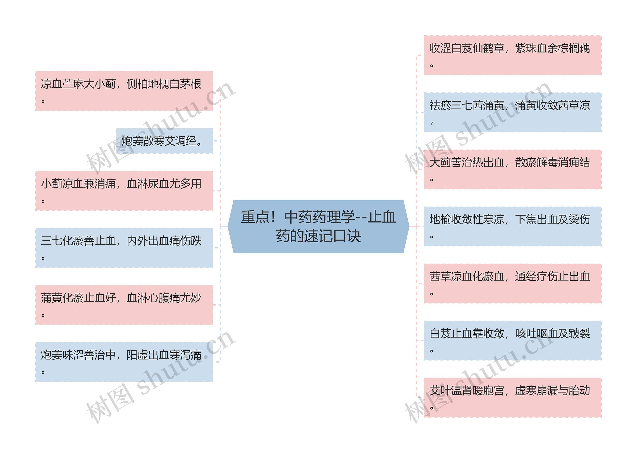 重点！中药药理学--止血药的速记口诀思维导图