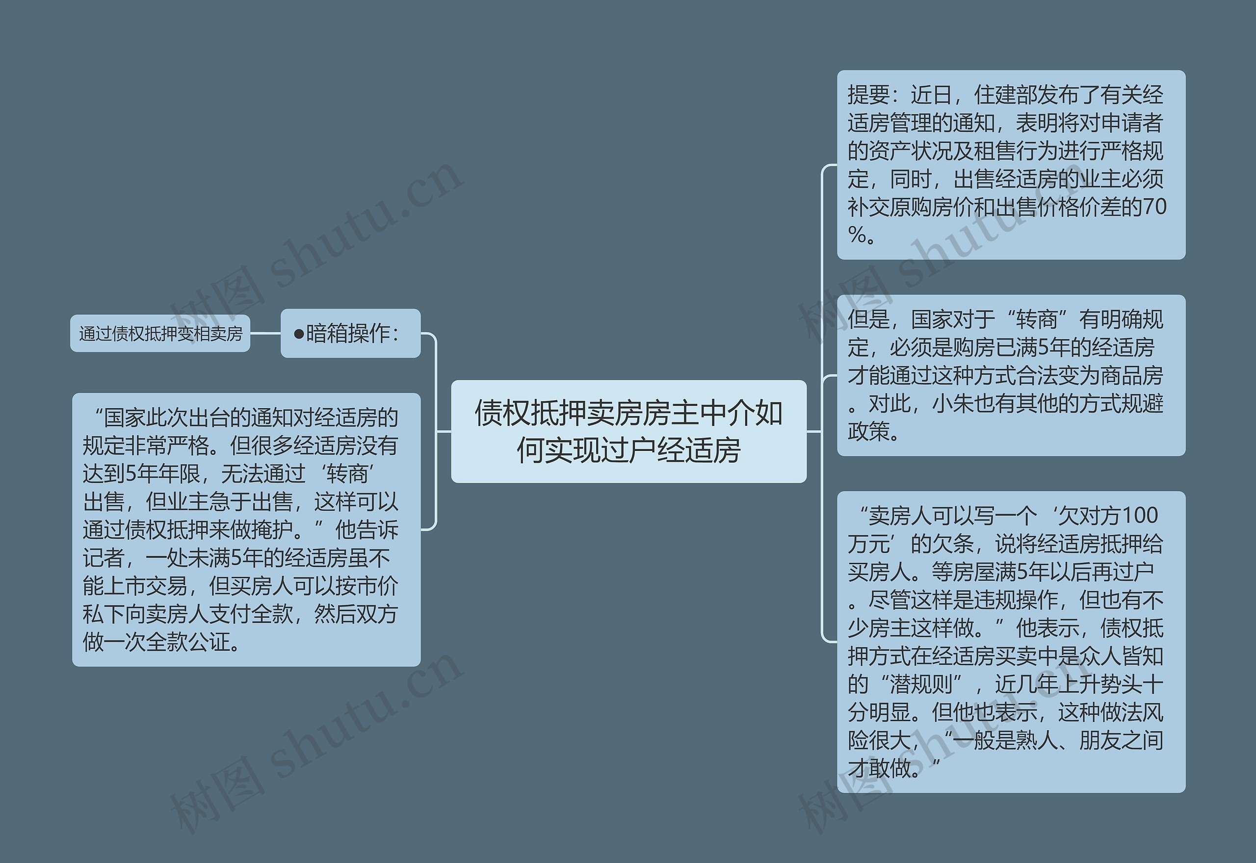 债权抵押卖房房主中介如何实现过户经适房思维导图