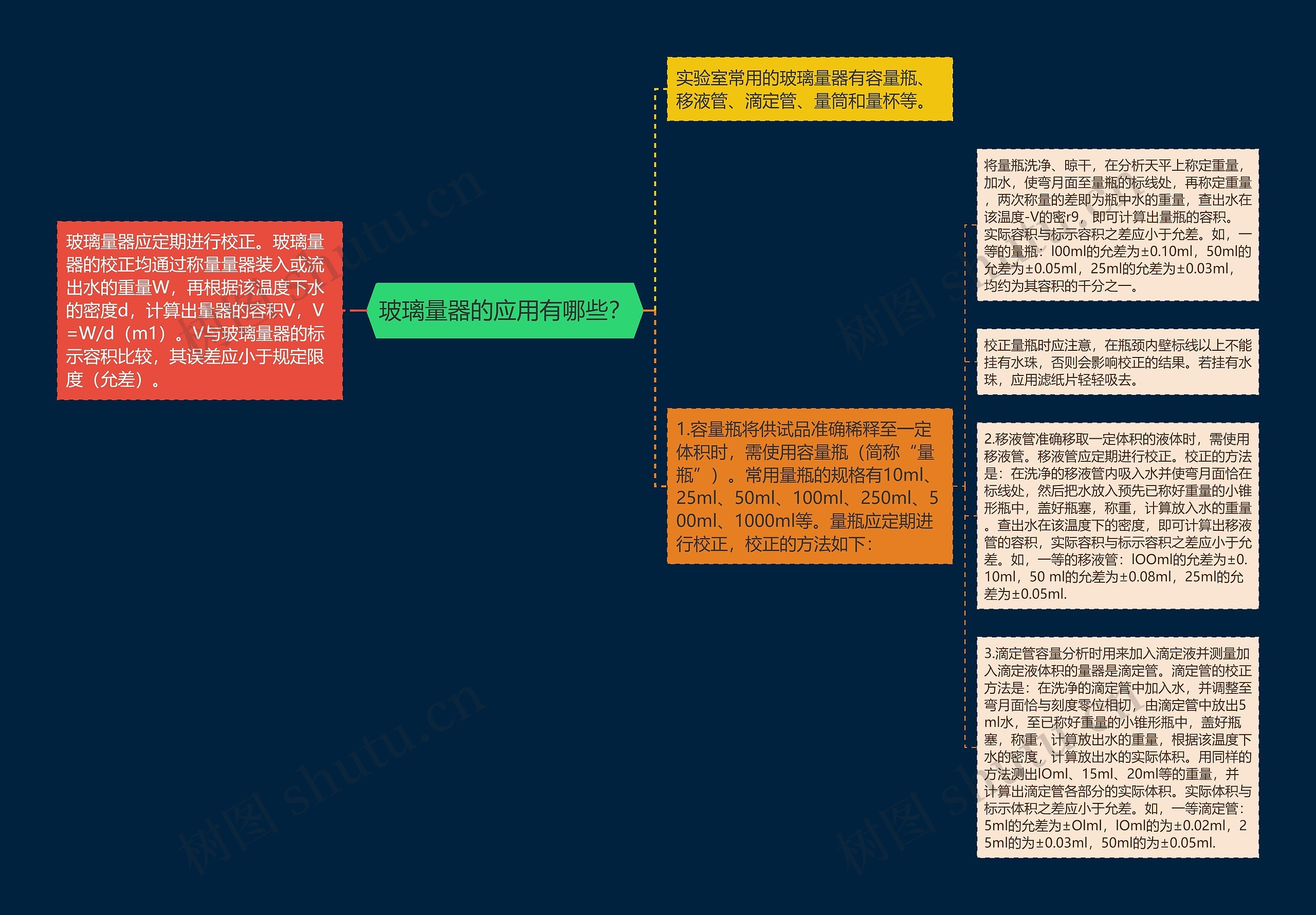 玻璃量器的应用有哪些？思维导图