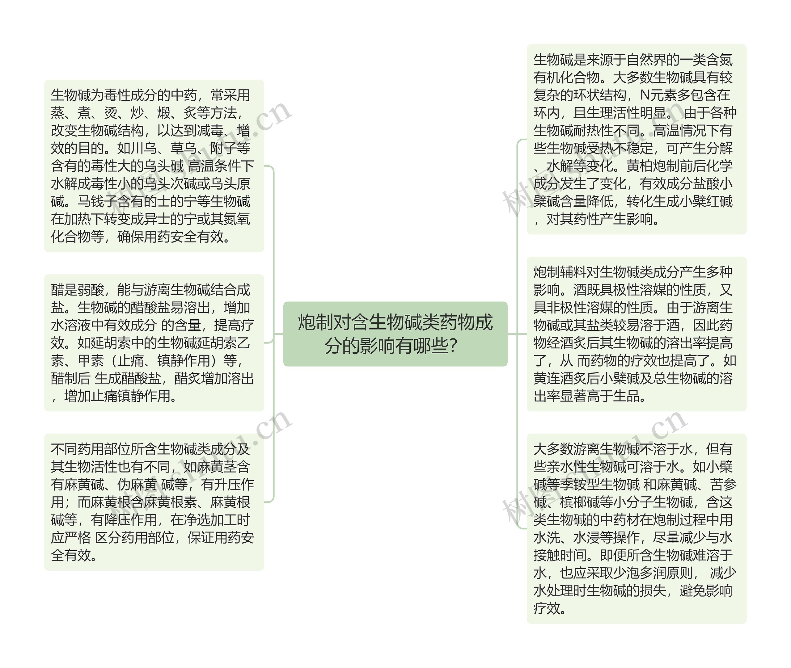 炮制对含生物碱类药物成分的影响有哪些？思维导图