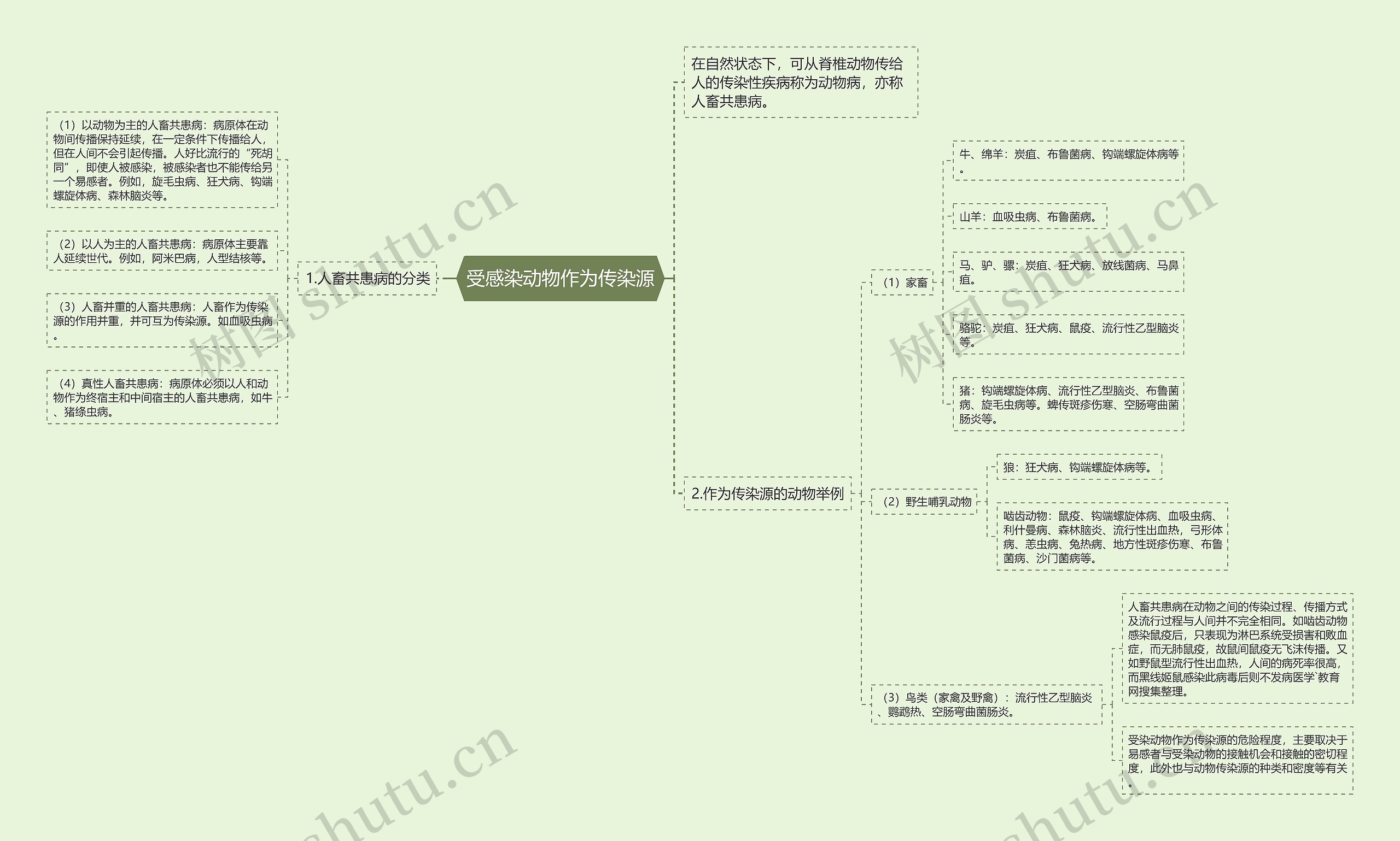 受感染动物作为传染源思维导图