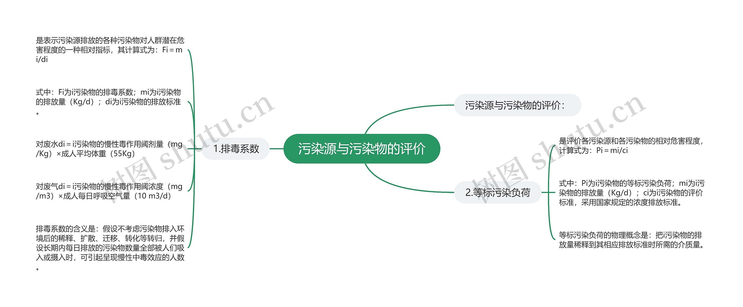 污染源与污染物的评价思维导图