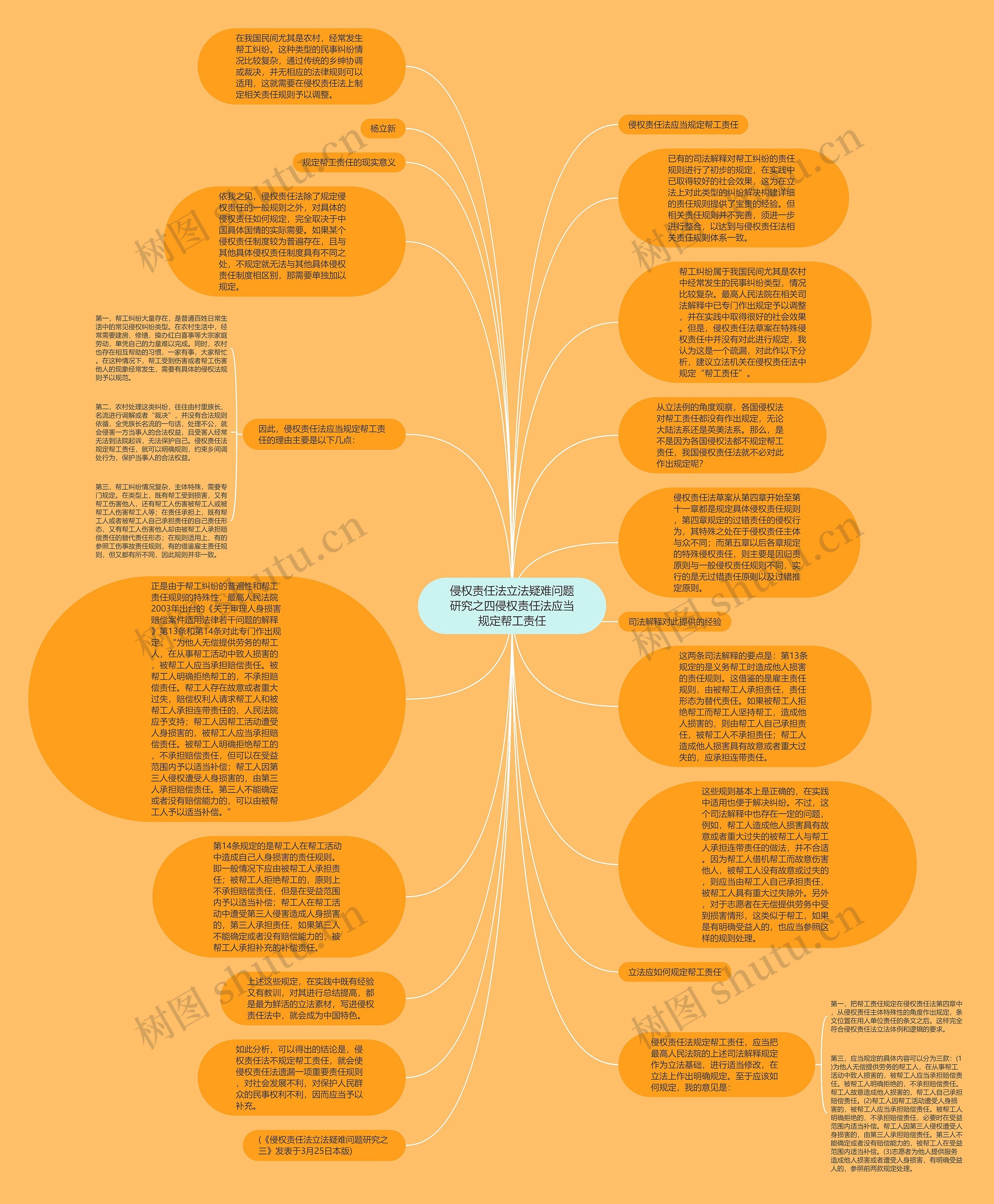 侵权责任法立法疑难问题研究之四侵权责任法应当规定帮工责任思维导图