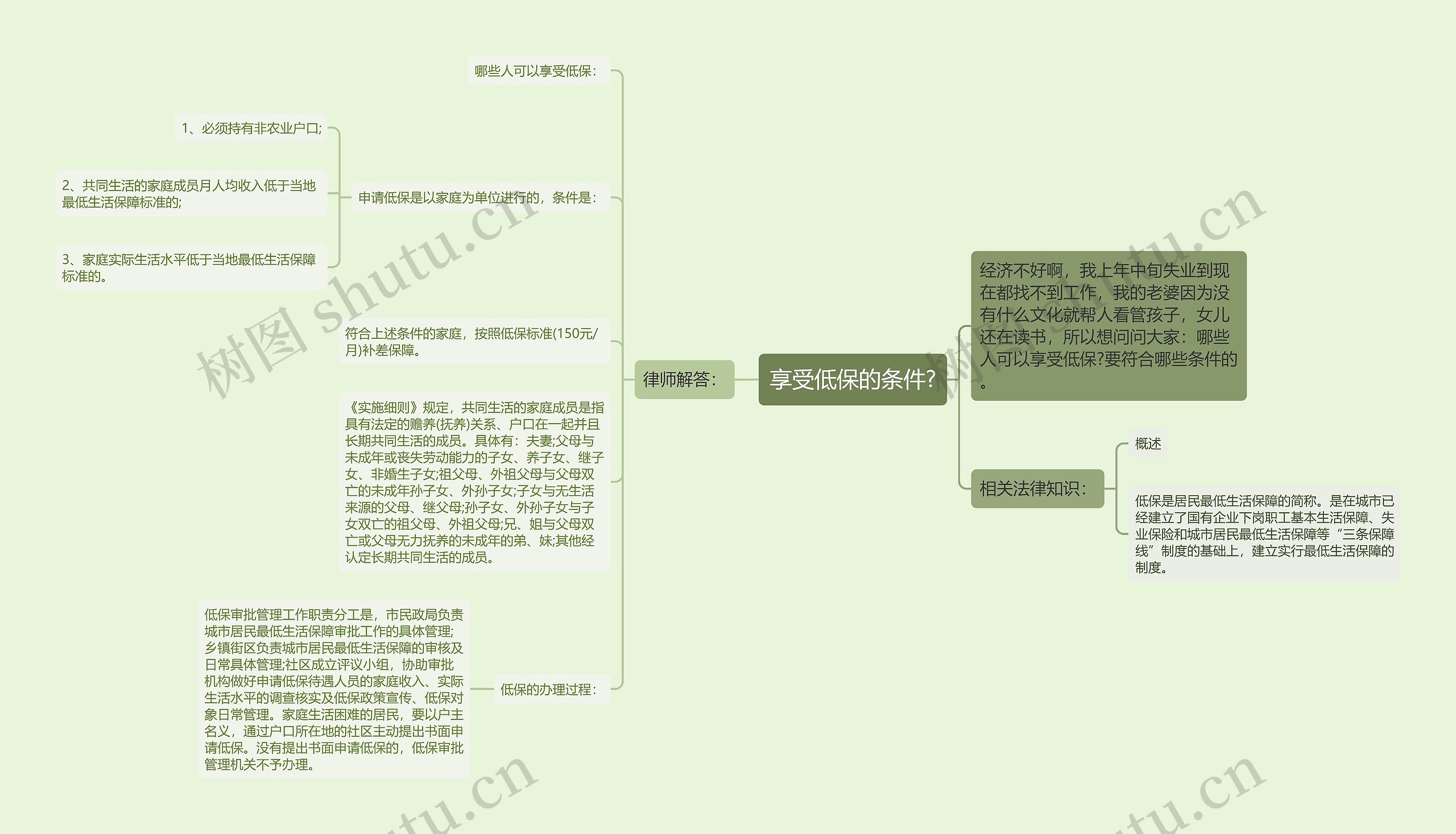 享受低保的条件?