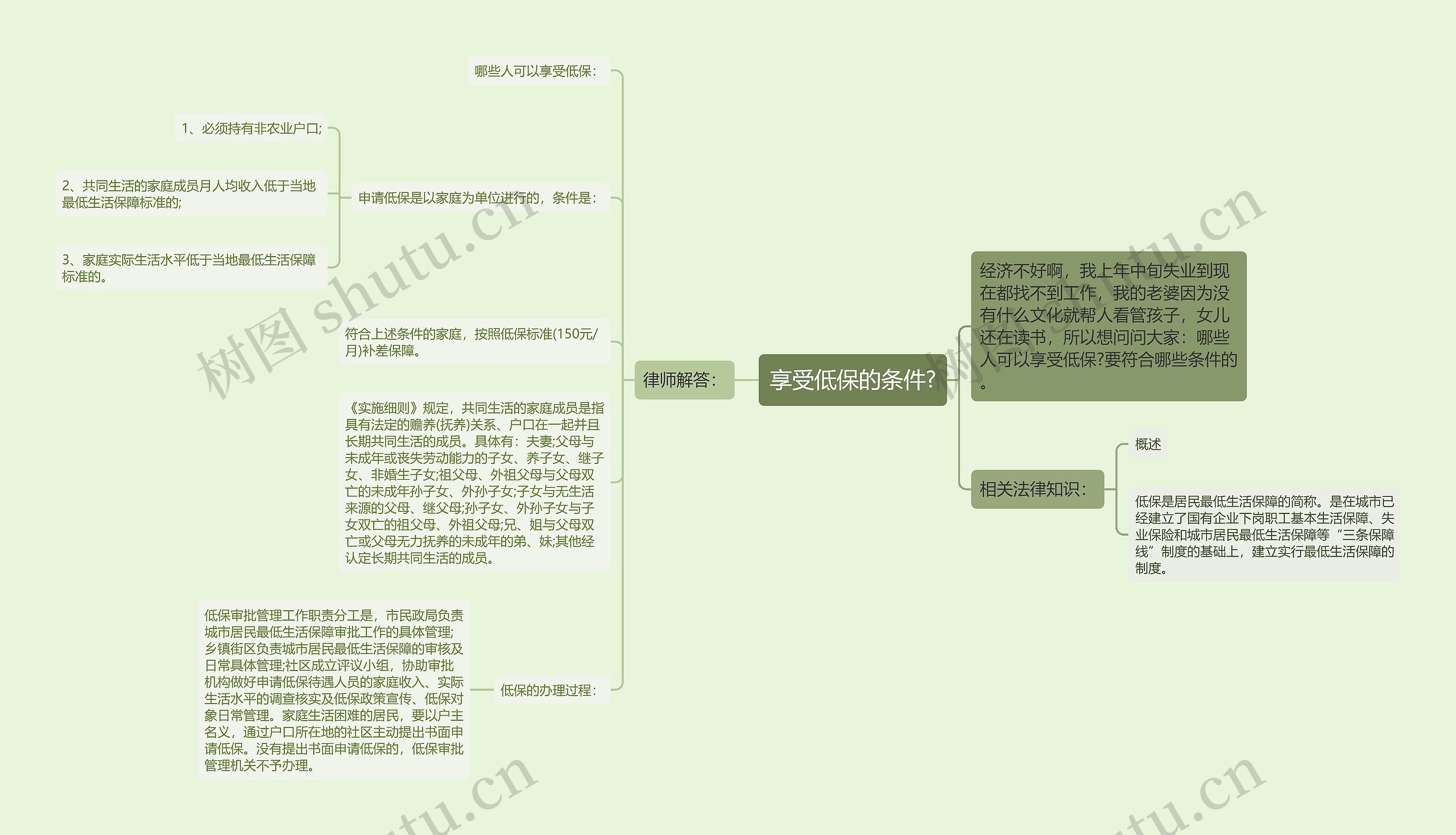 享受低保的条件?思维导图