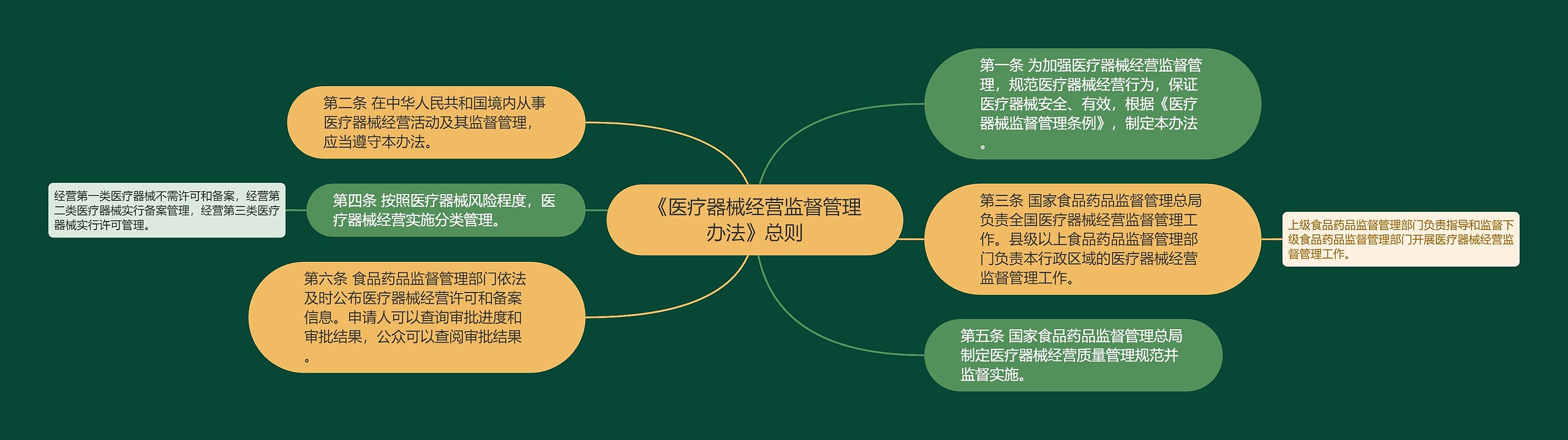 《医疗器械经营监督管理办法》总则思维导图