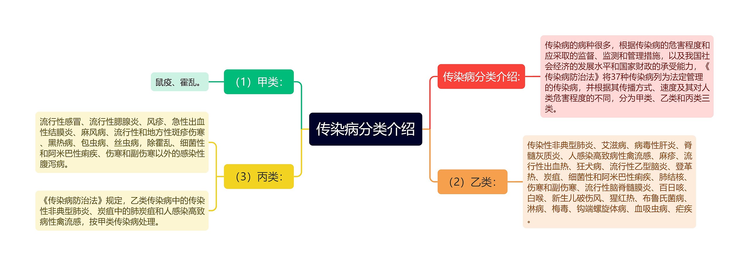 传染病分类介绍