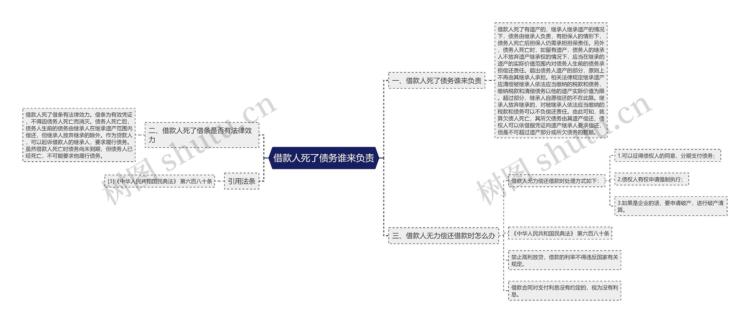 借款人死了债务谁来负责