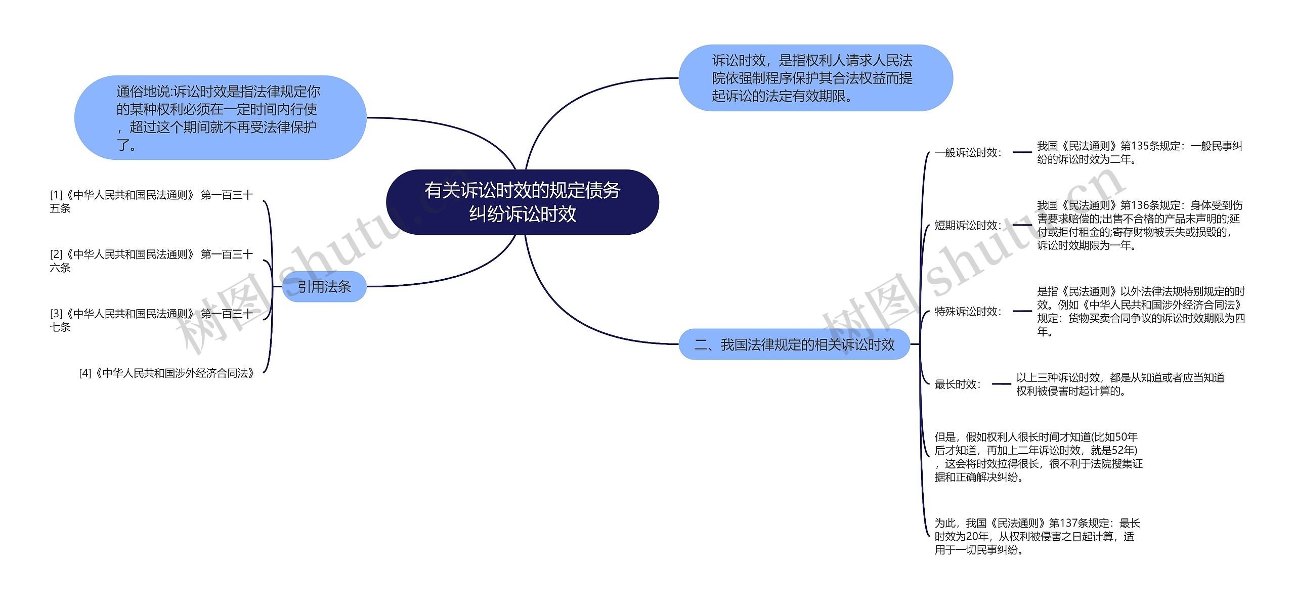 有关诉讼时效的规定债务纠纷诉讼时效