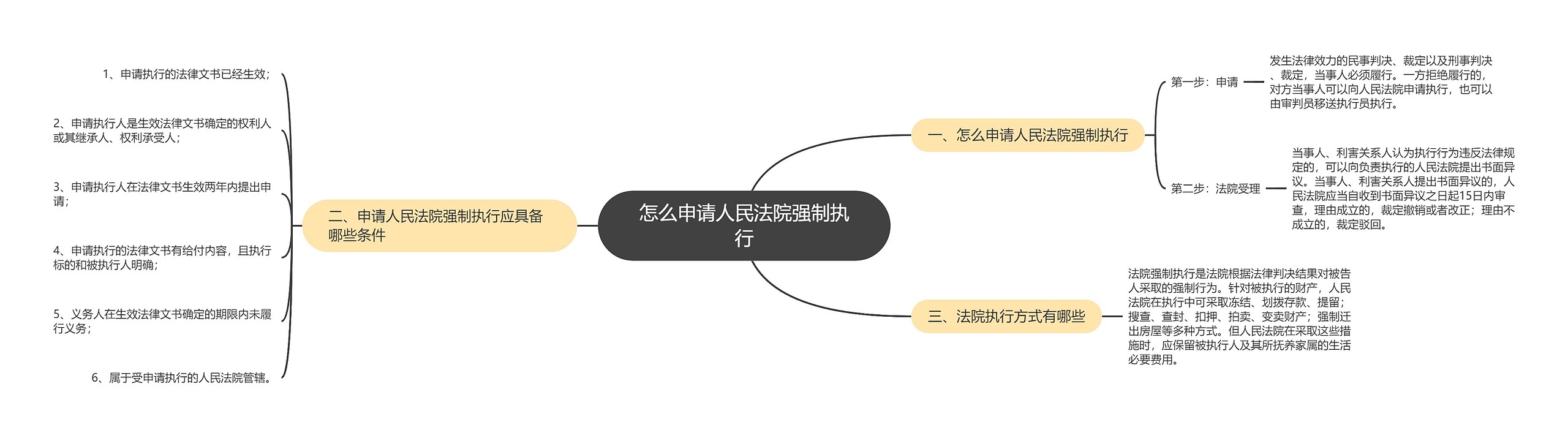 怎么申请人民法院强制执行思维导图