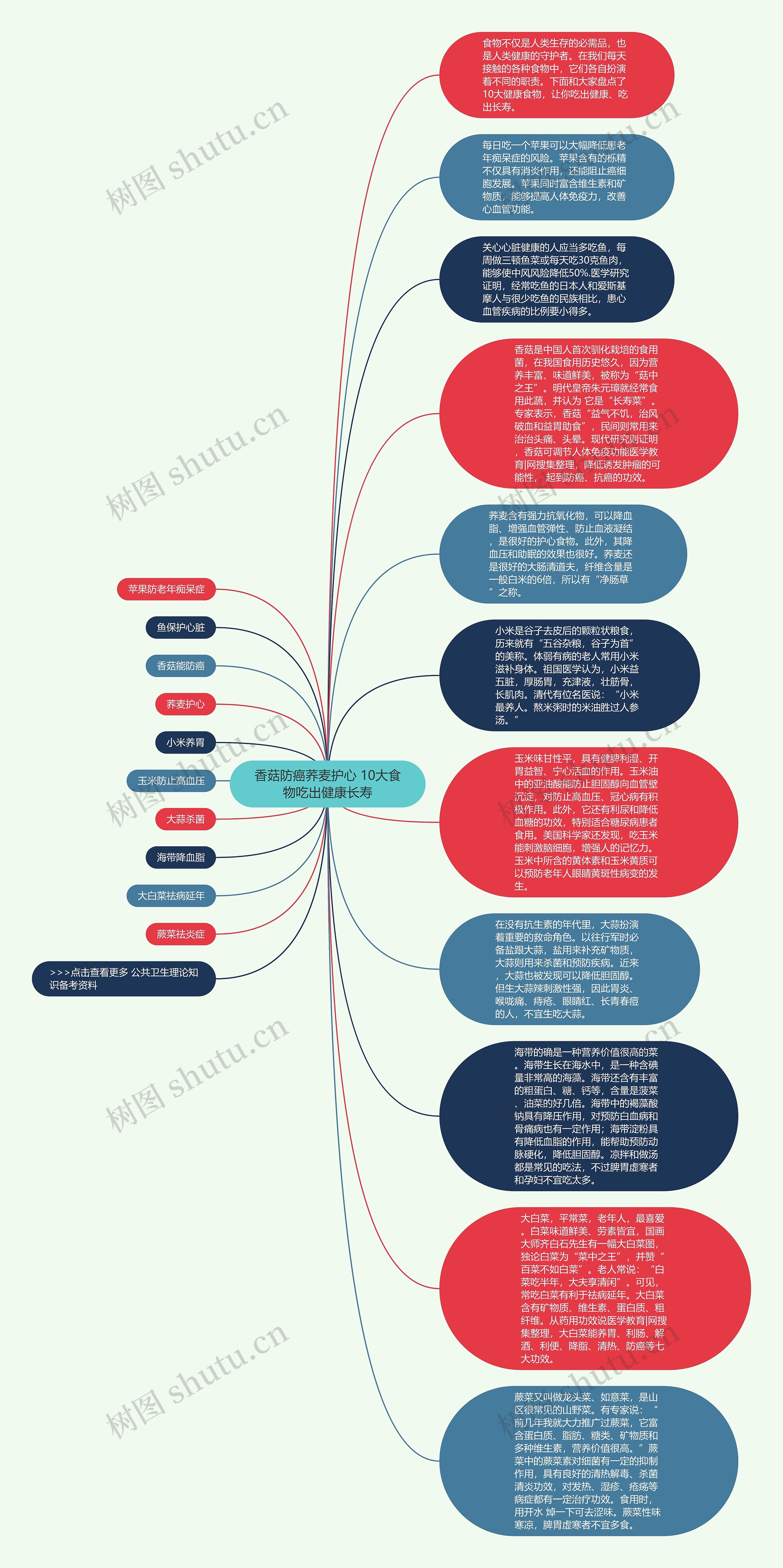 香菇防癌荞麦护心 10大食物吃出健康长寿思维导图