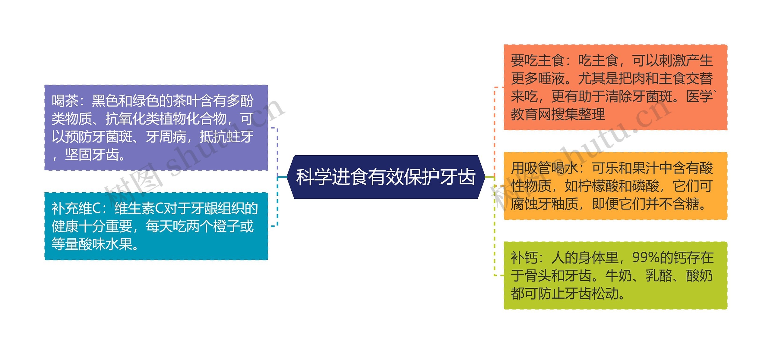 科学进食有效保护牙齿思维导图