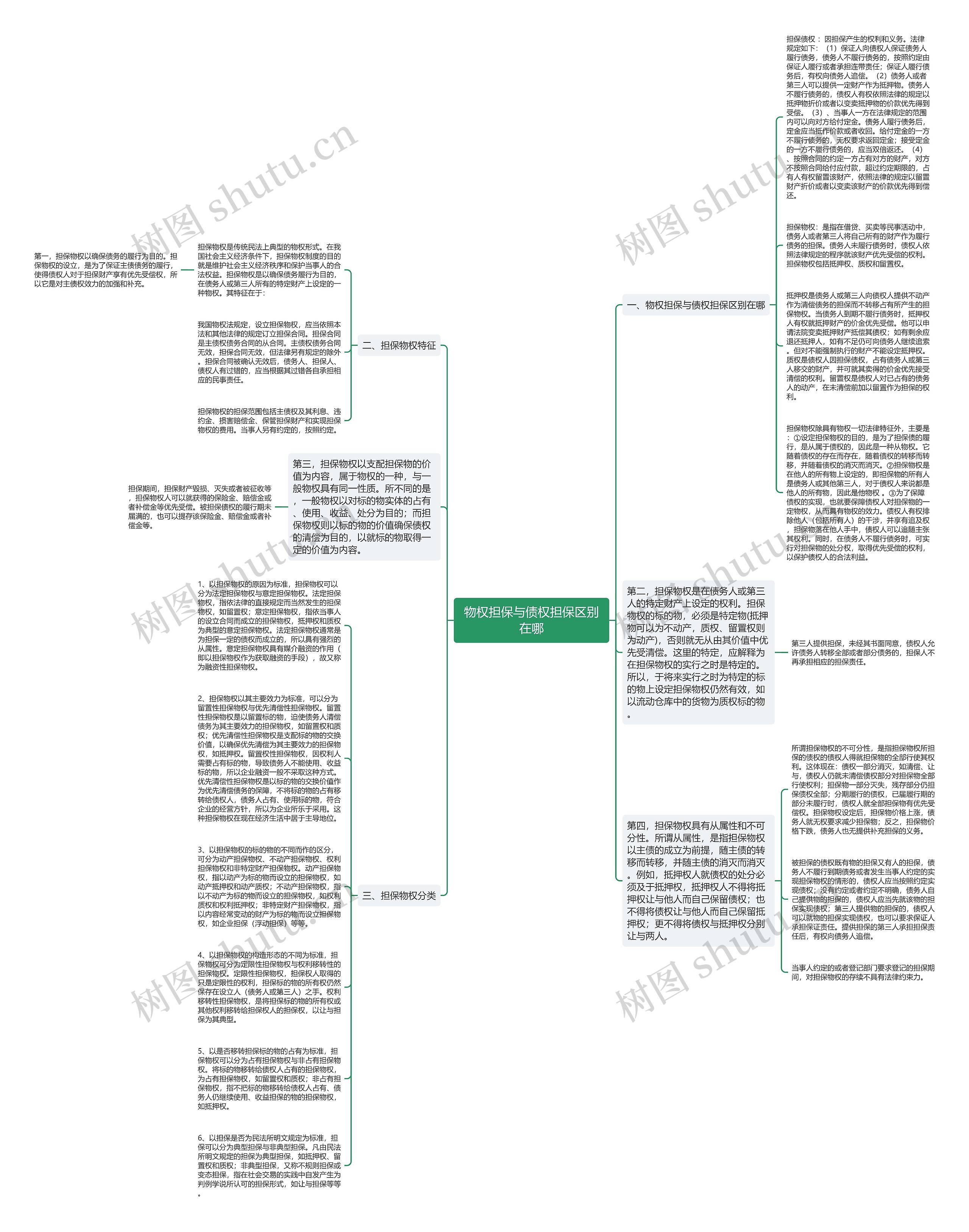 物权担保与债权担保区别在哪思维导图