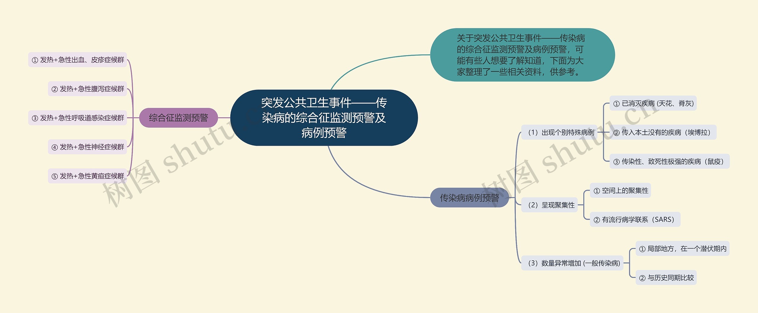 突发公共卫生事件——传染病的综合征监测预警及病例预警思维导图