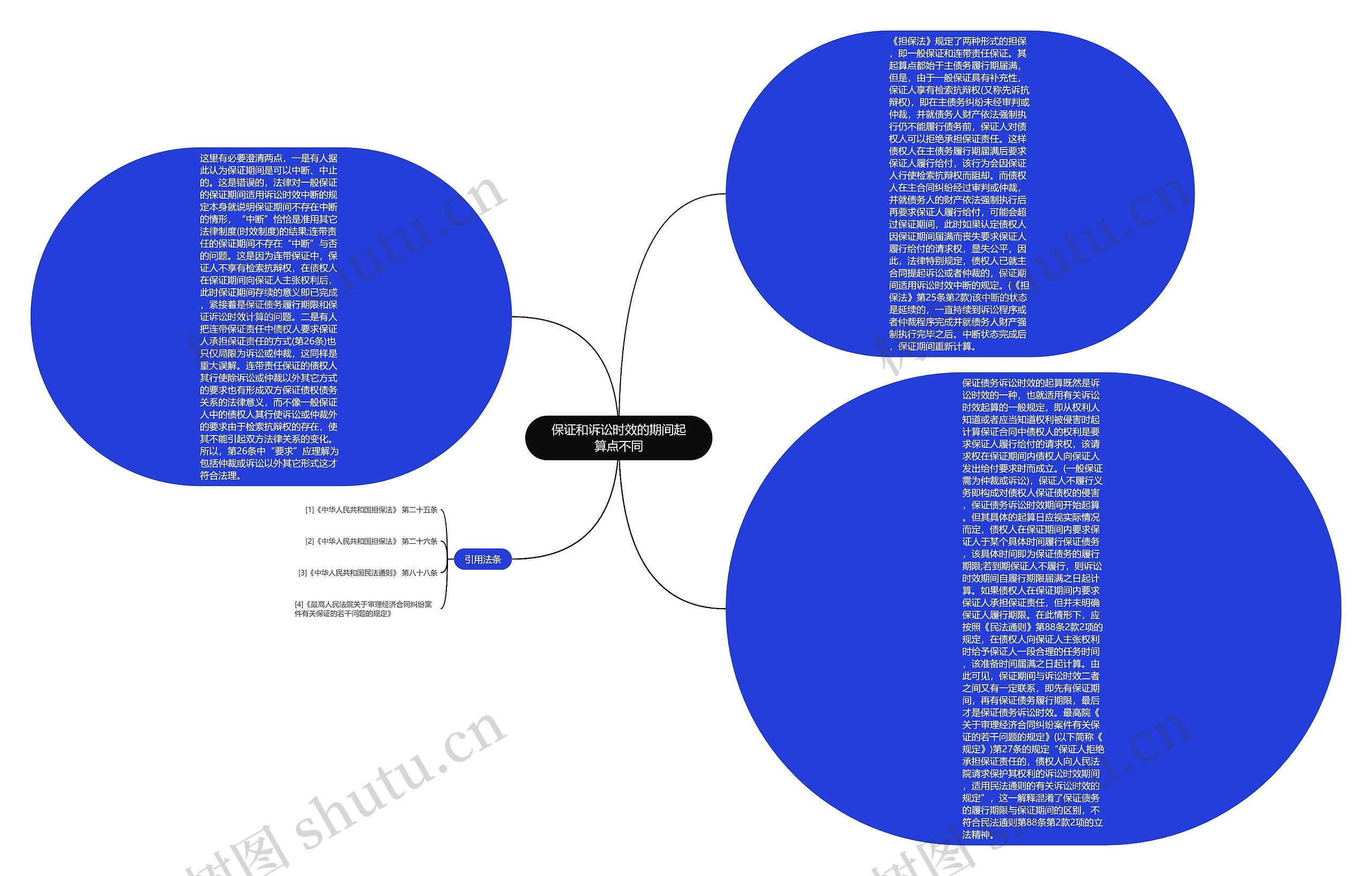 保证和诉讼时效的期间起算点不同思维导图