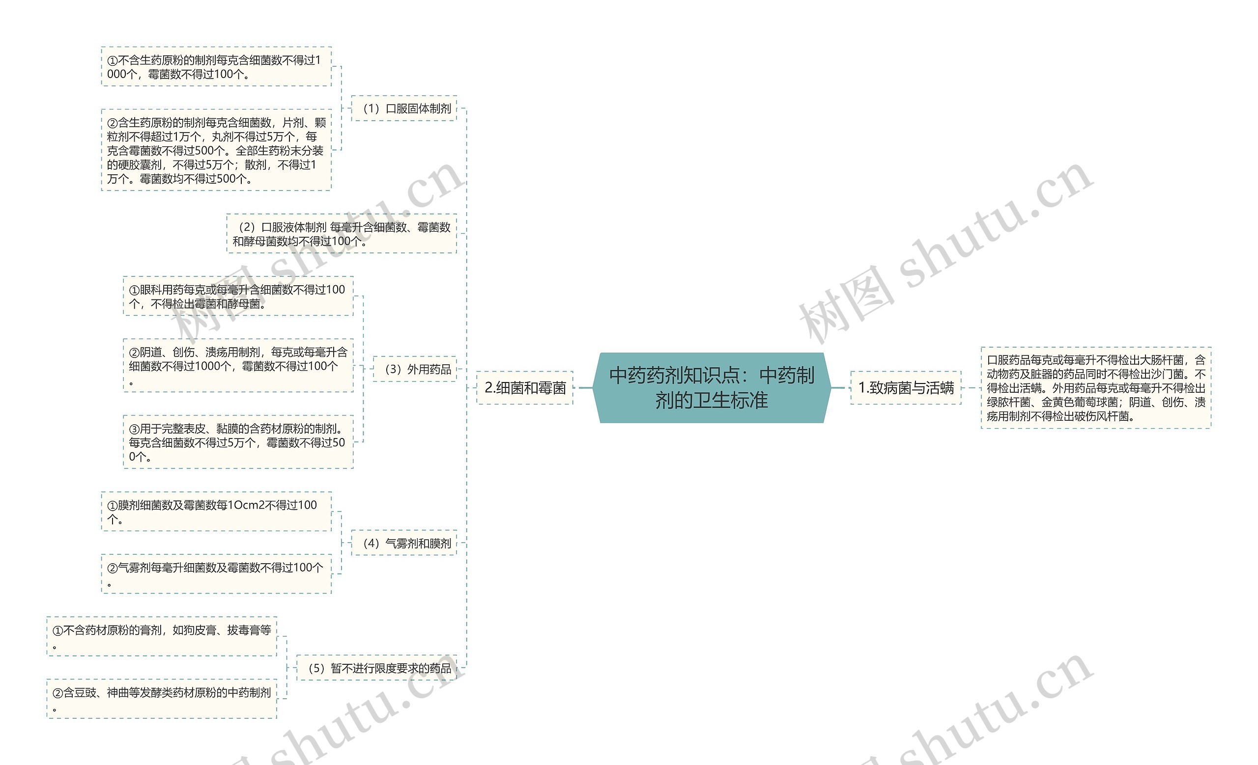 中药药剂知识点：中药制剂的卫生标准思维导图