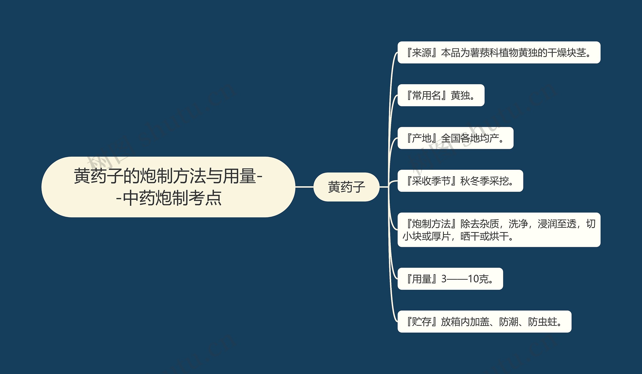 黄药子的炮制方法与用量--中药炮制考点思维导图