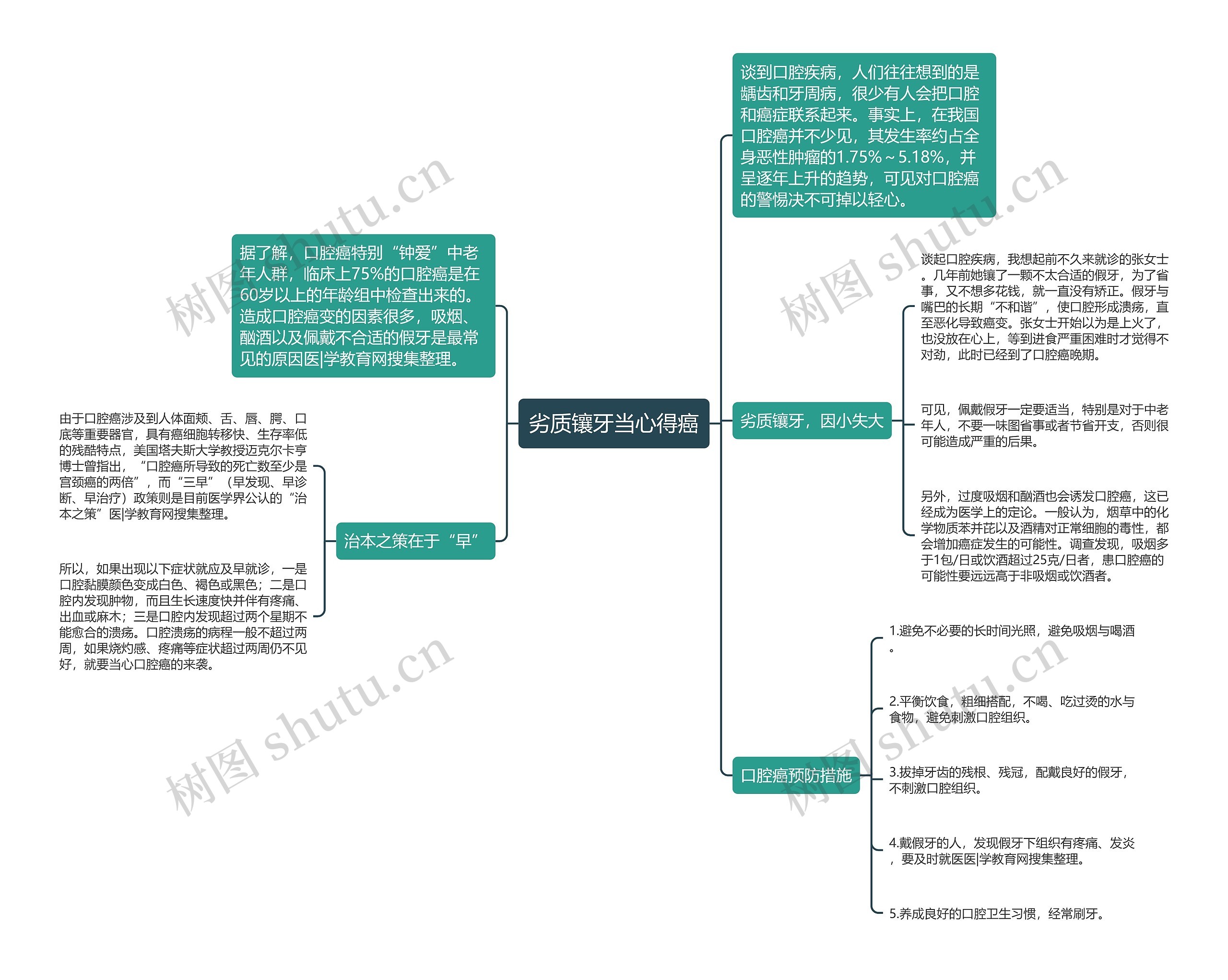 劣质镶牙当心得癌思维导图