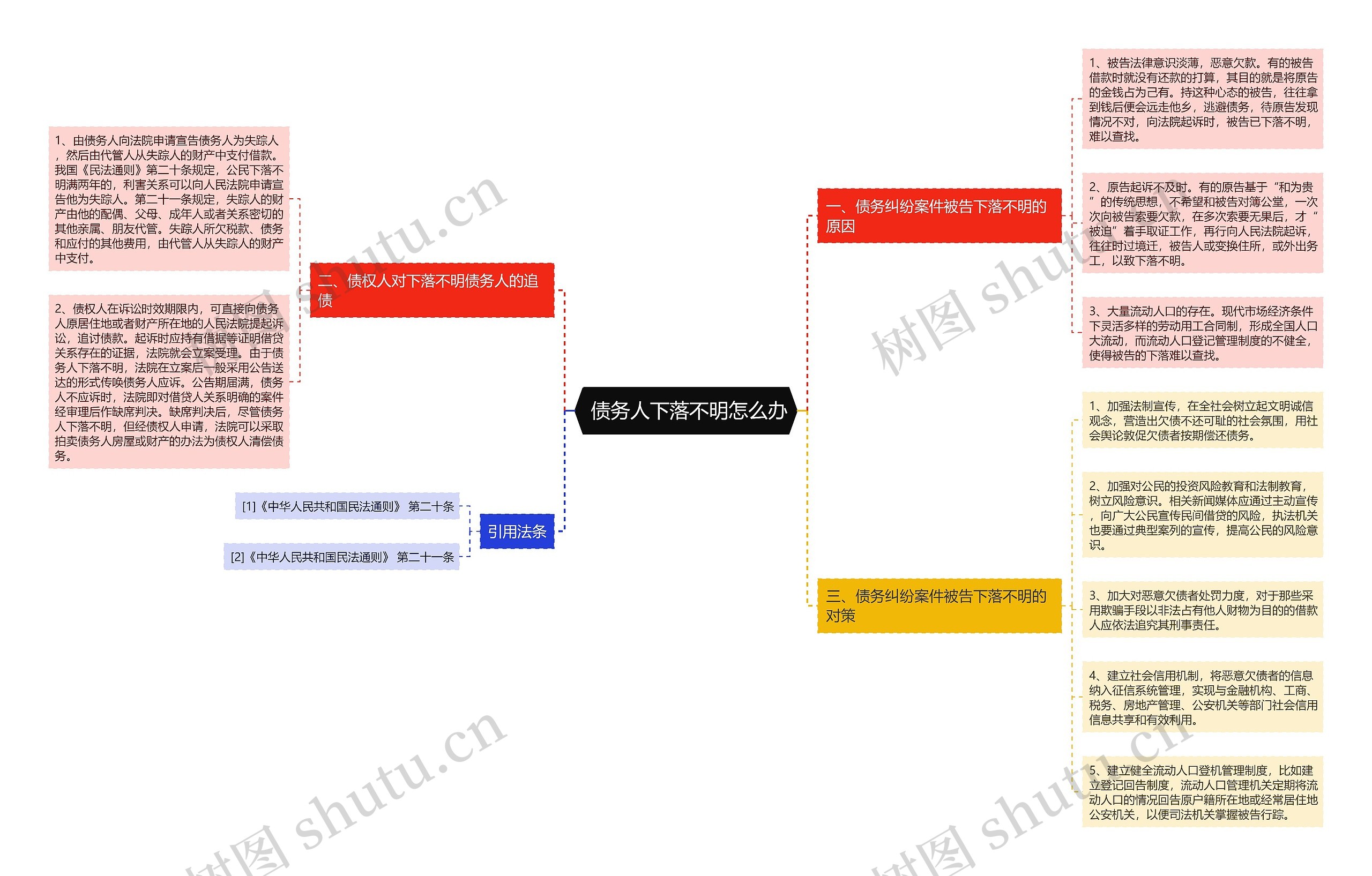  债务人下落不明怎么办思维导图
