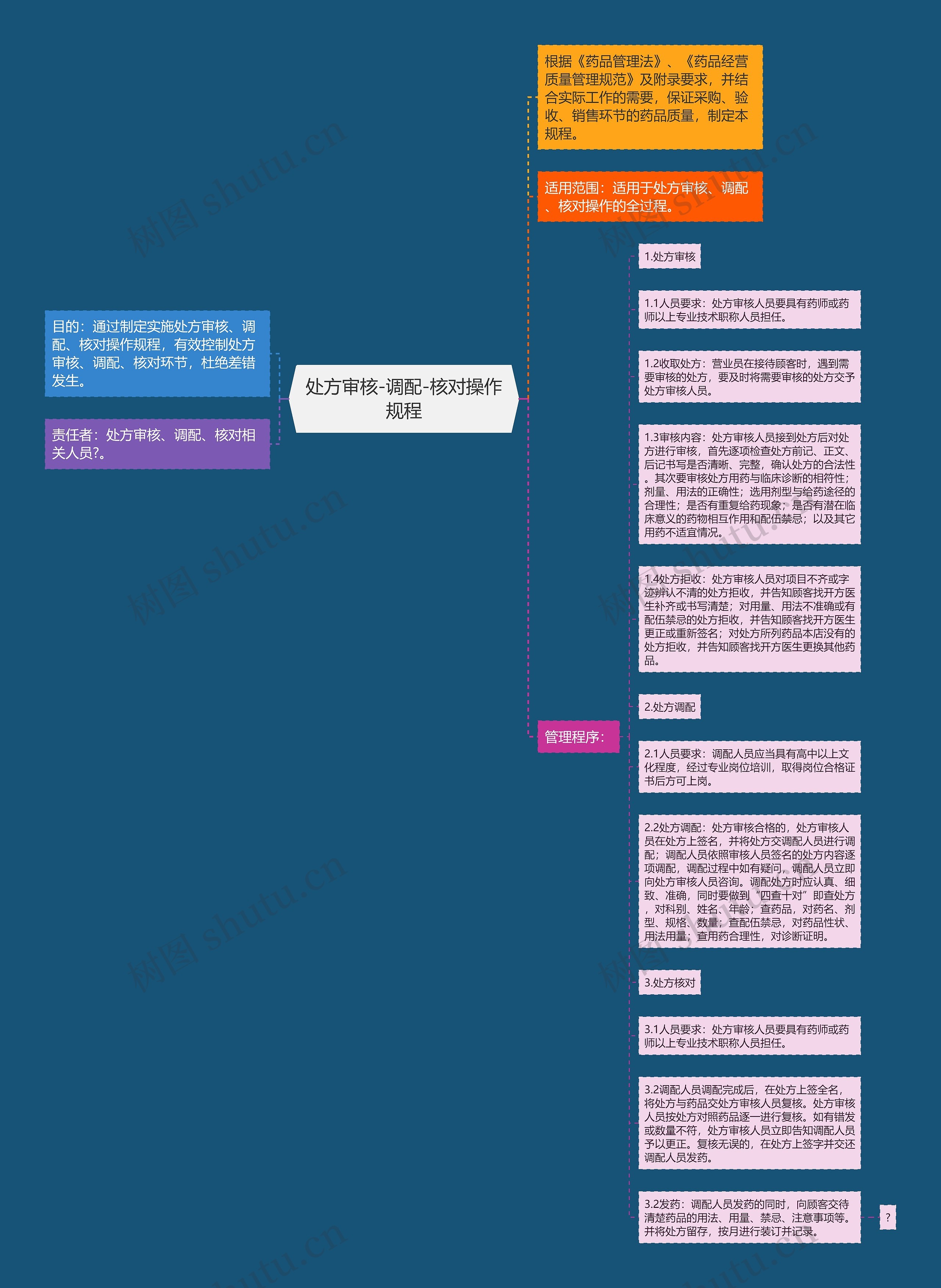 处方审核-调配-核对操作规程