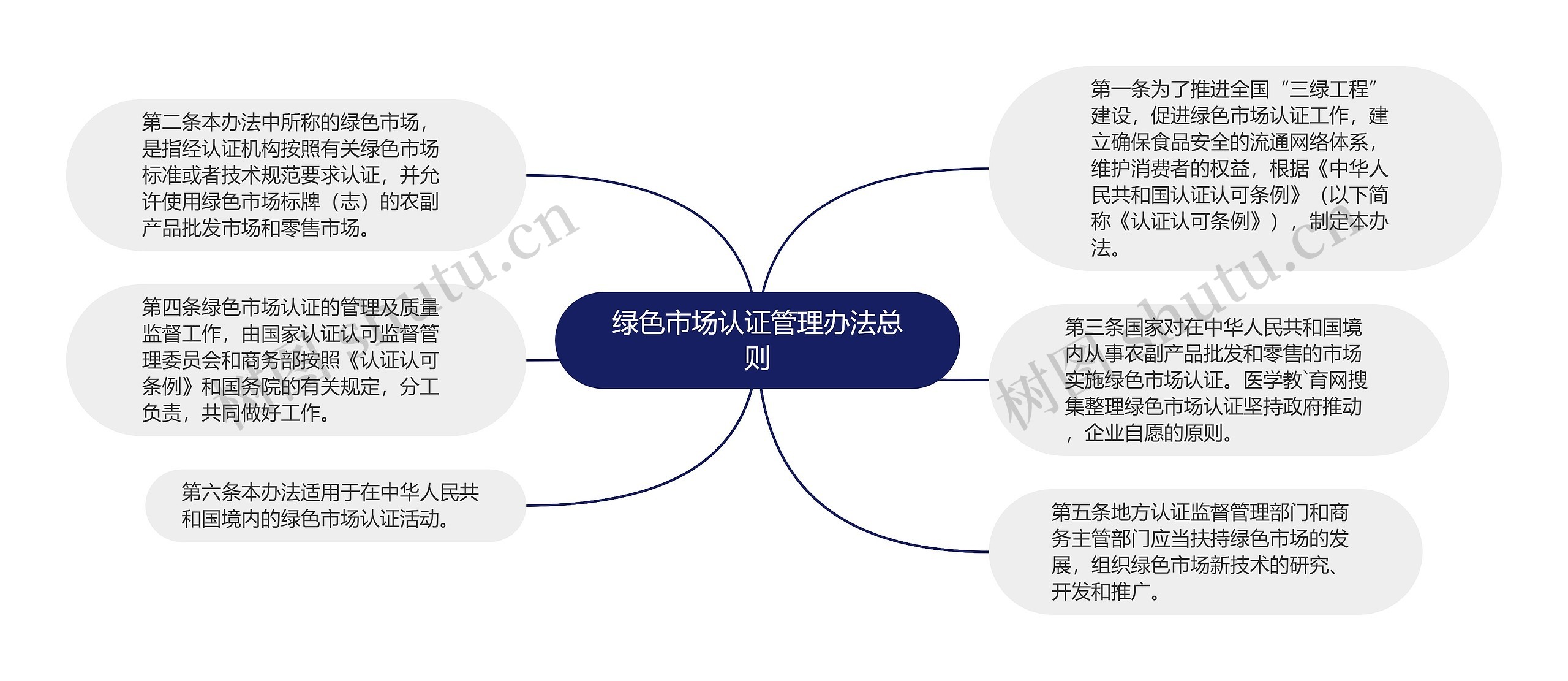 绿色市场认证管理办法总则