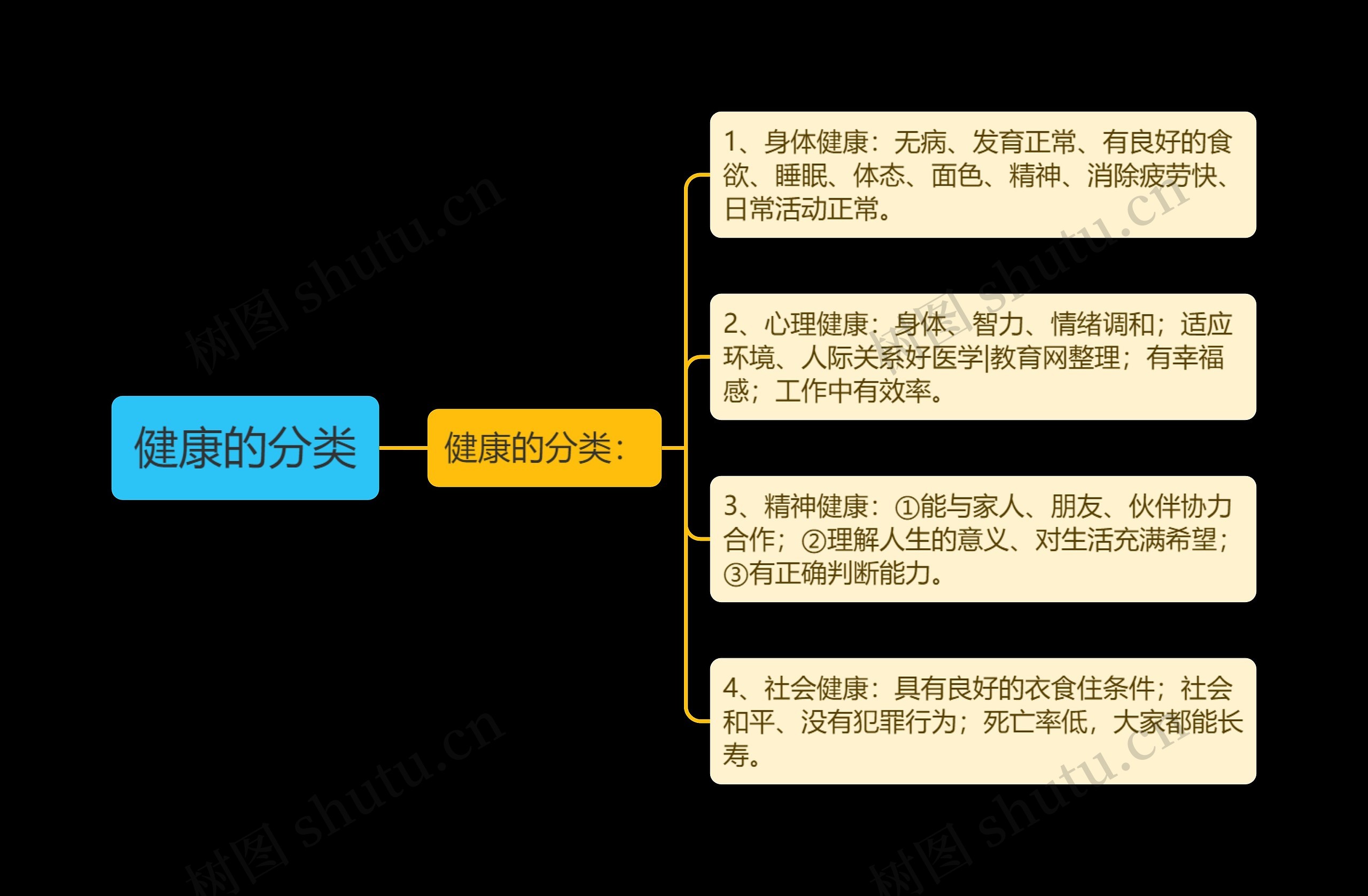 健康的分类思维导图