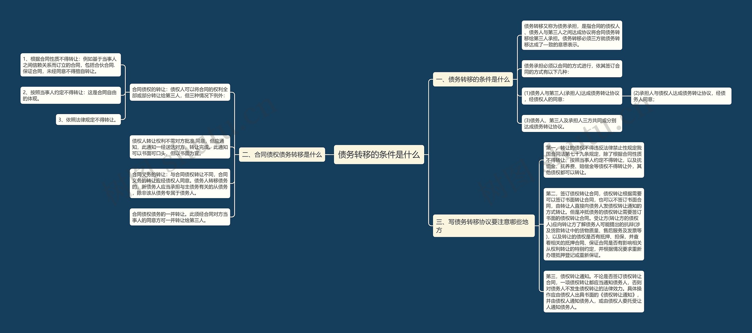 债务转移的条件是什么思维导图