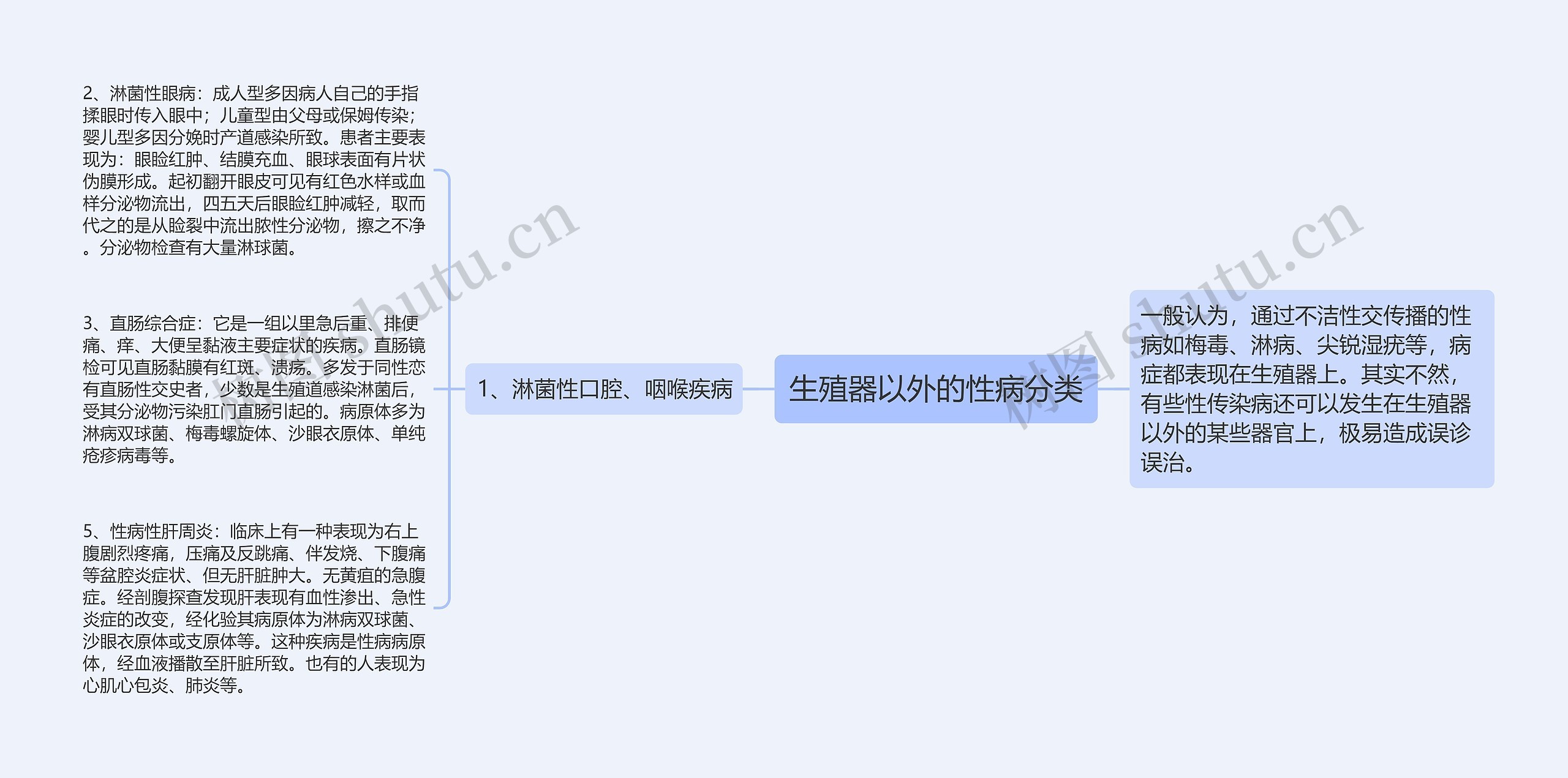 生殖器以外的性病分类思维导图