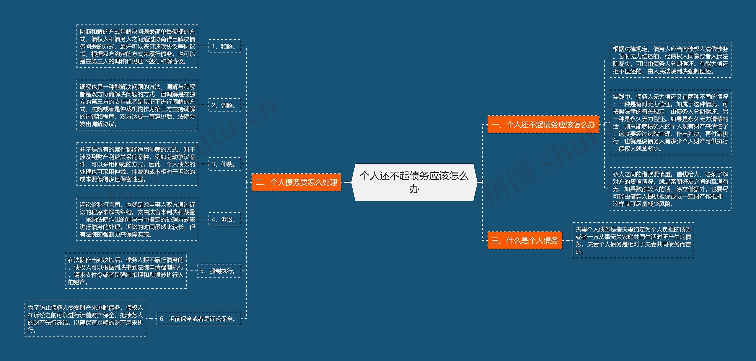 个人还不起债务应该怎么办思维导图