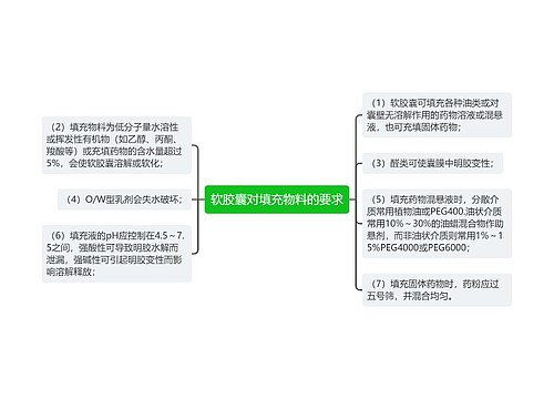 软胶囊对填充物料的要求