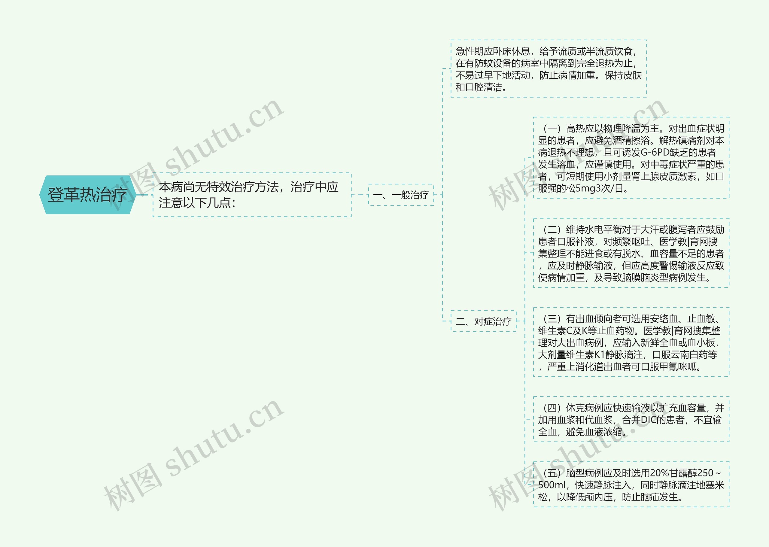 登革热治疗思维导图